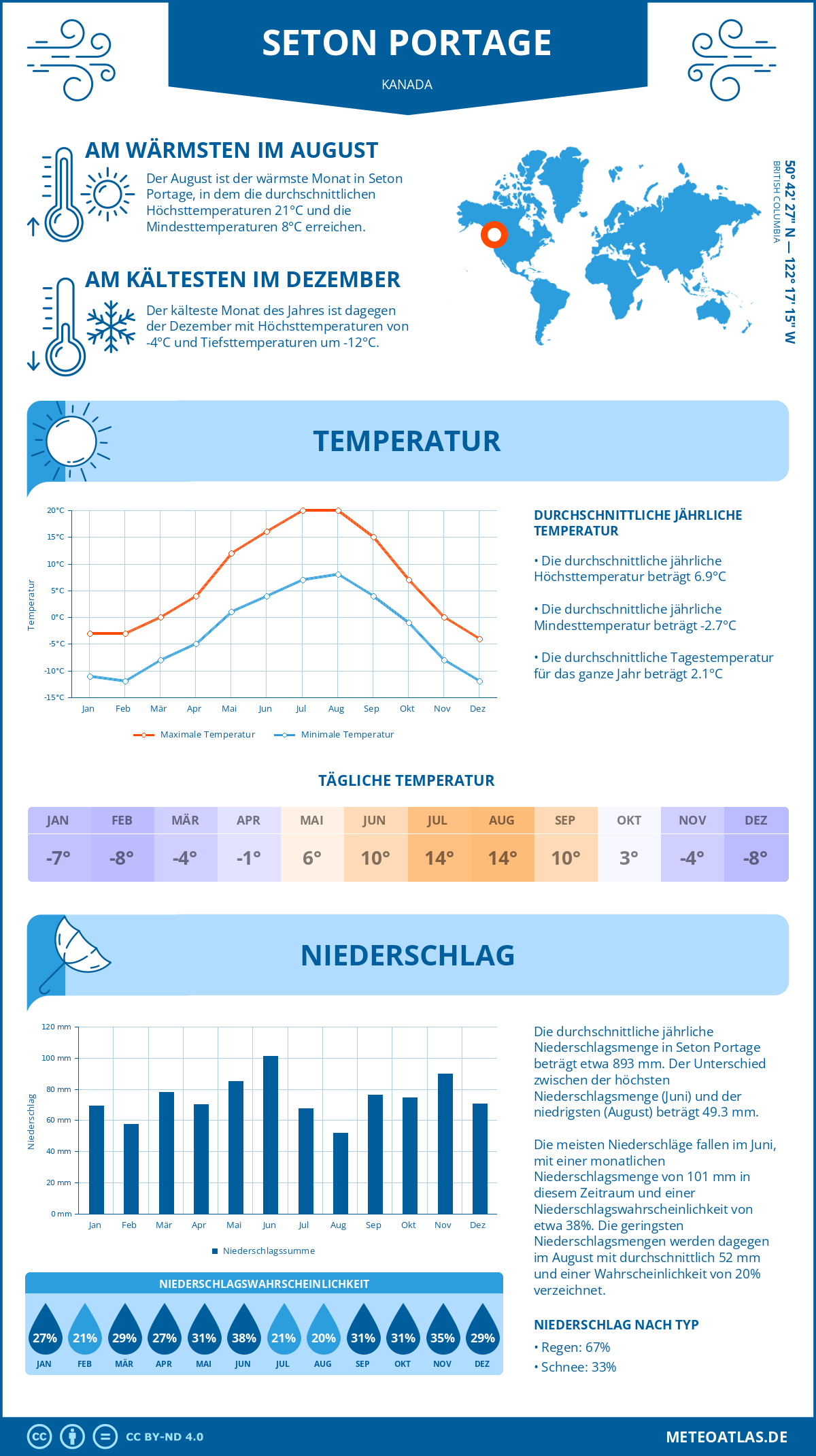 Wetter Seton Portage (Kanada) - Temperatur und Niederschlag