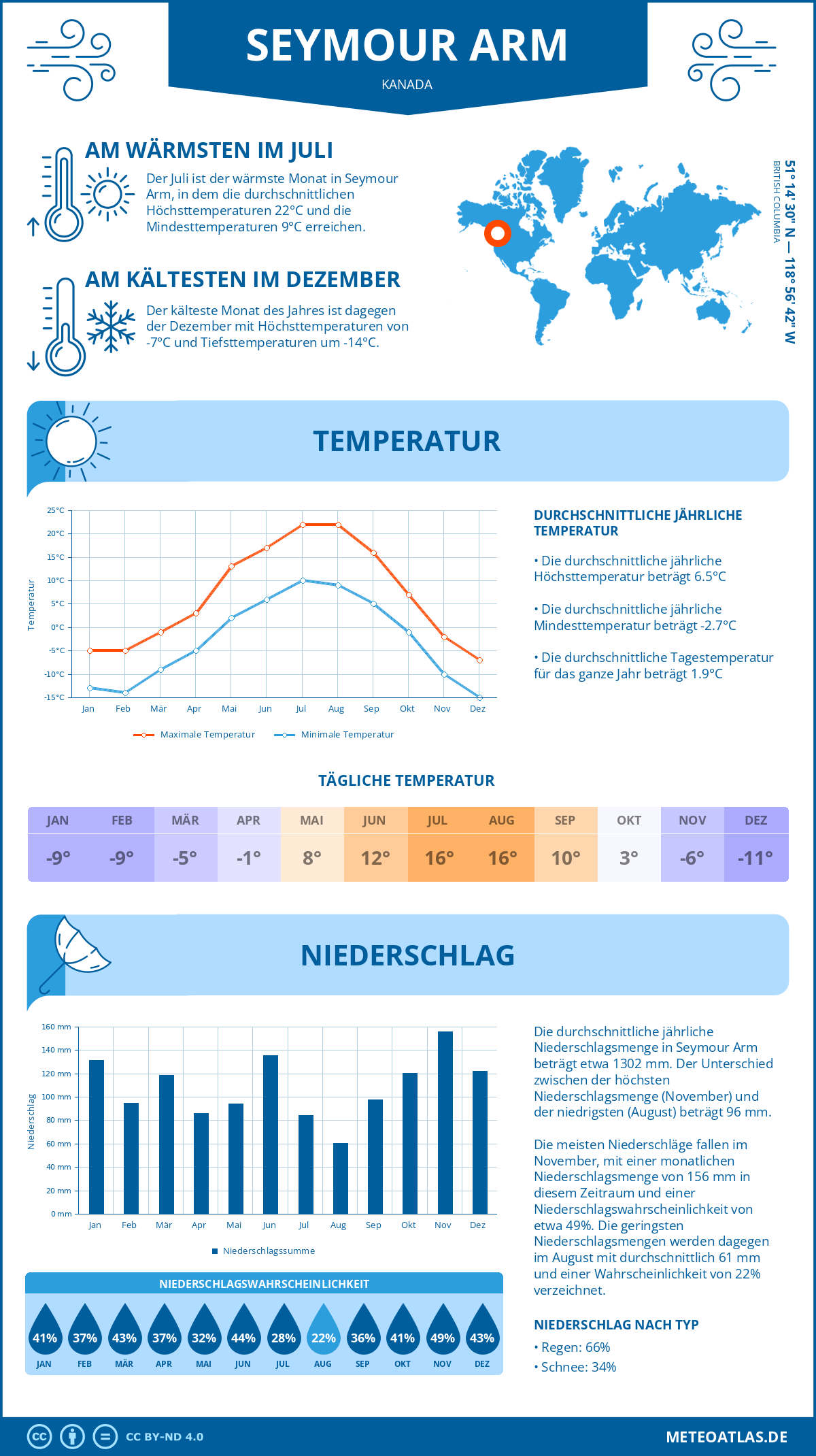 Wetter Seymour Arm (Kanada) - Temperatur und Niederschlag