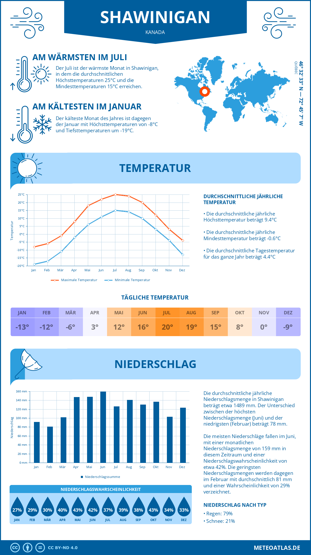 Wetter Shawinigan (Kanada) - Temperatur und Niederschlag