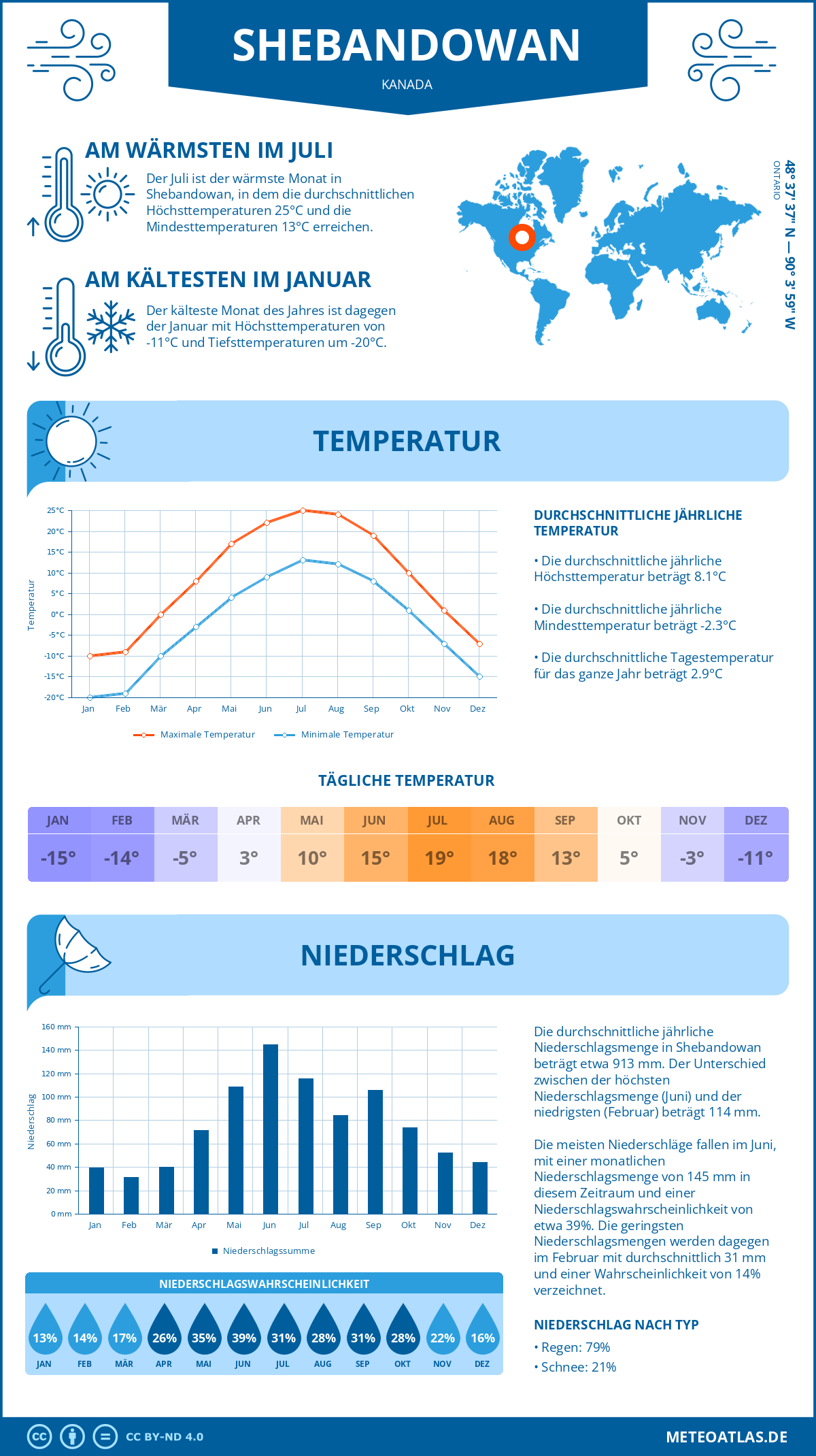 Wetter Shebandowan (Kanada) - Temperatur und Niederschlag