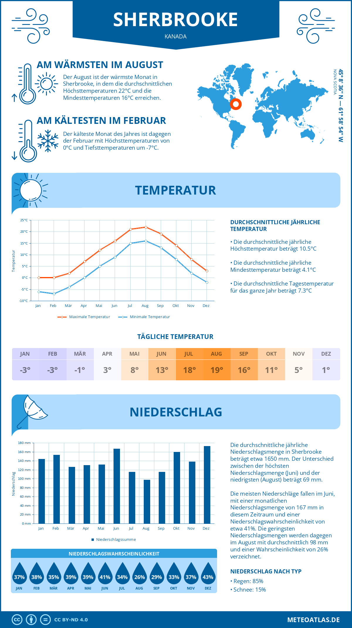 Wetter Sherbrooke (Kanada) - Temperatur und Niederschlag