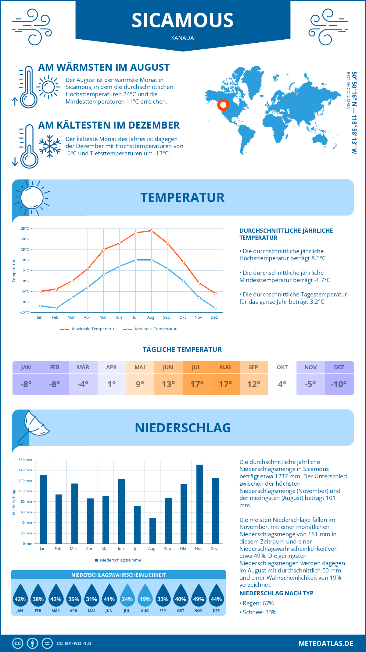 Wetter Sicamous (Kanada) - Temperatur und Niederschlag