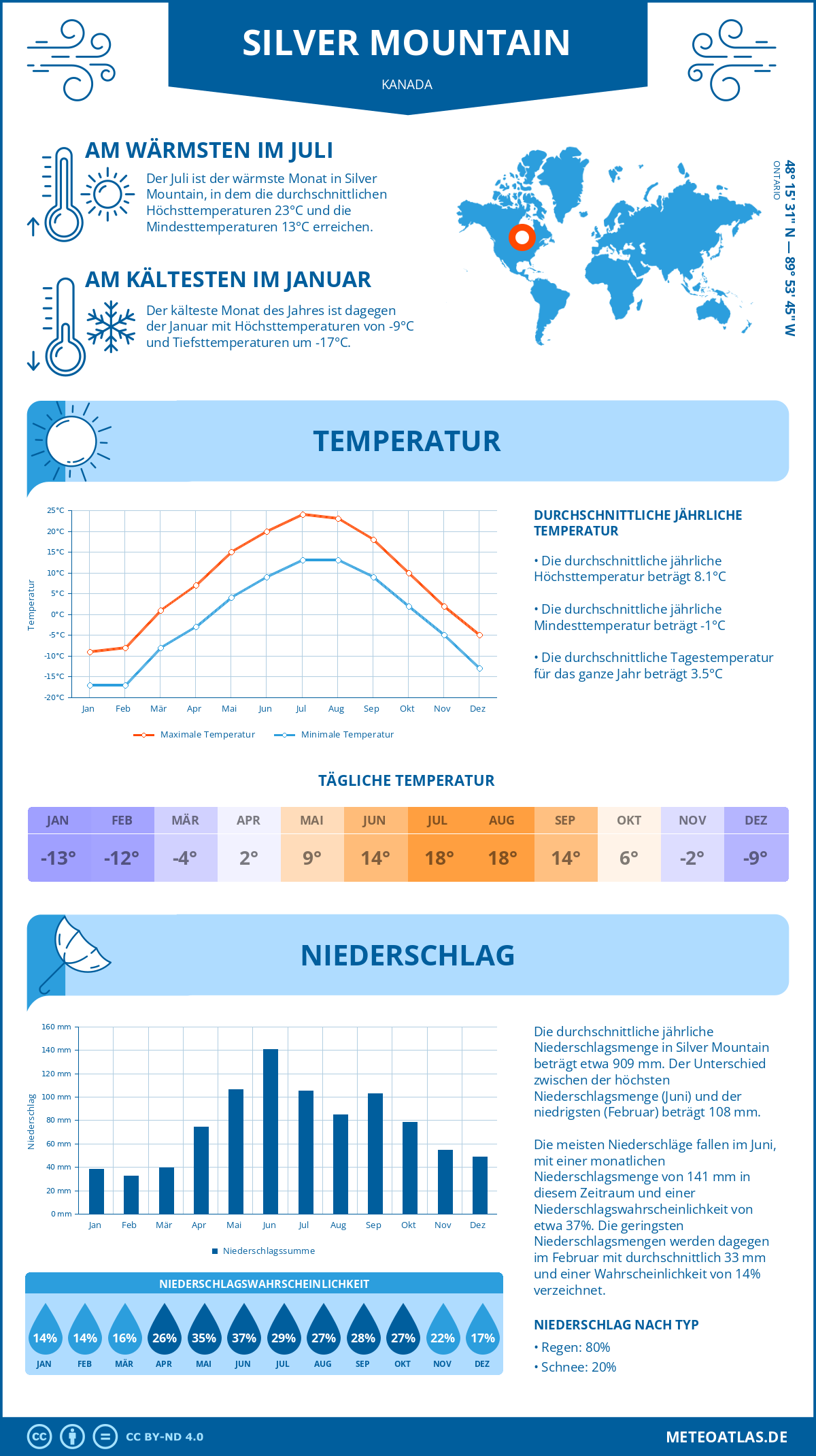 Wetter Silver Mountain (Kanada) - Temperatur und Niederschlag