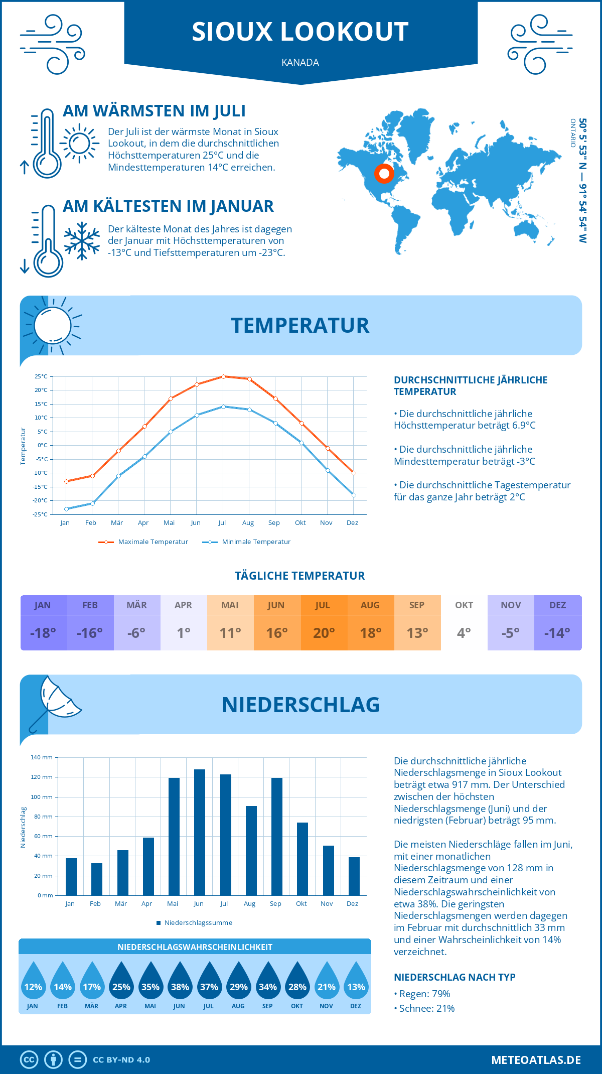 Wetter Sioux Lookout (Kanada) - Temperatur und Niederschlag