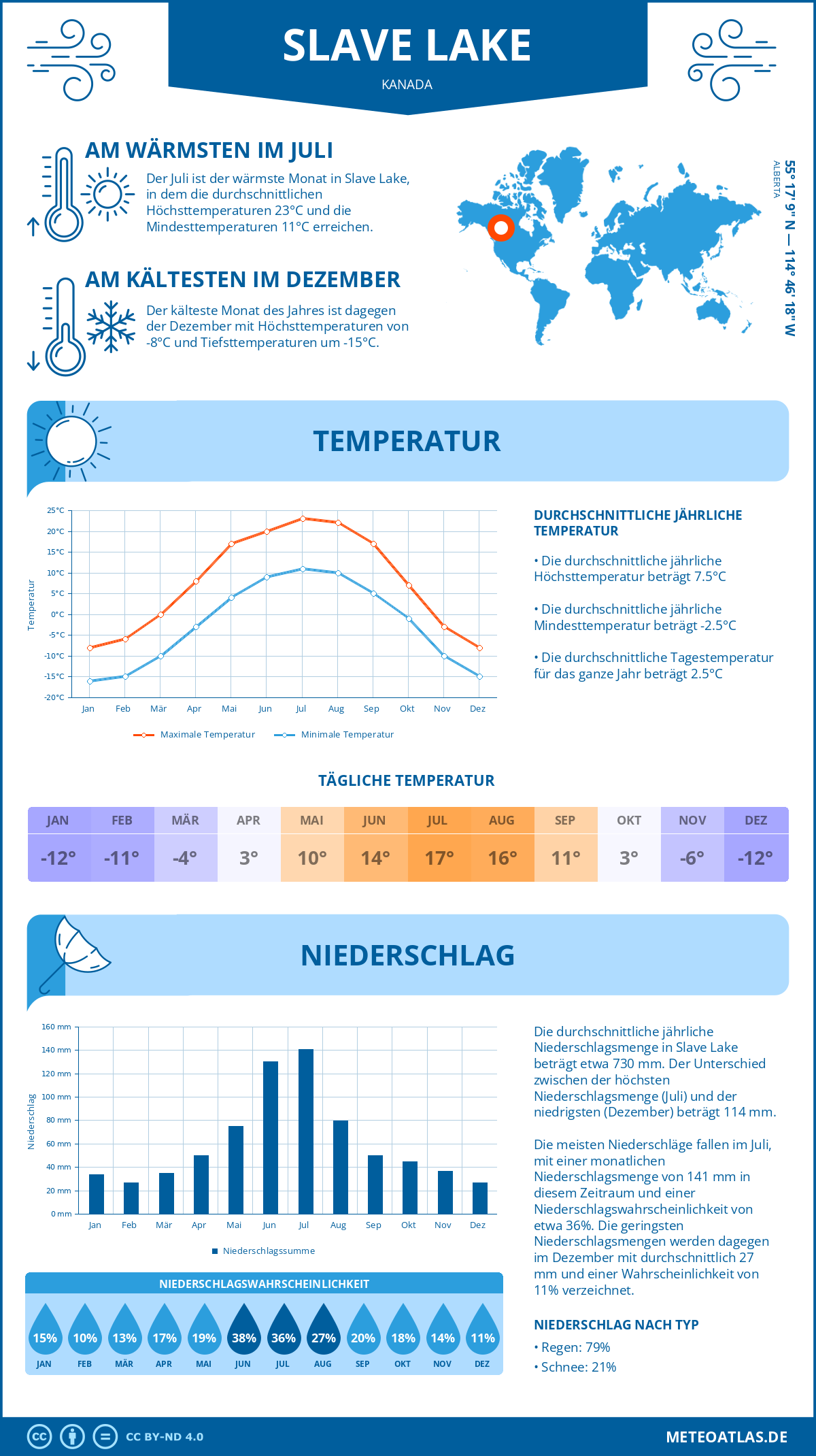 Wetter Slave Lake (Kanada) - Temperatur und Niederschlag