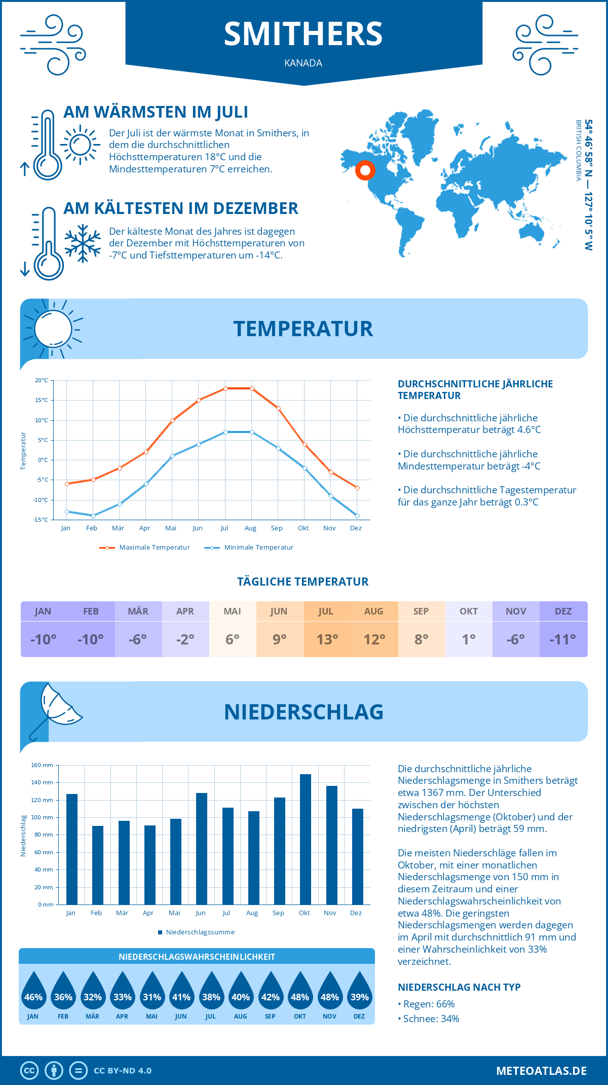 Wetter Smithers (Kanada) - Temperatur und Niederschlag