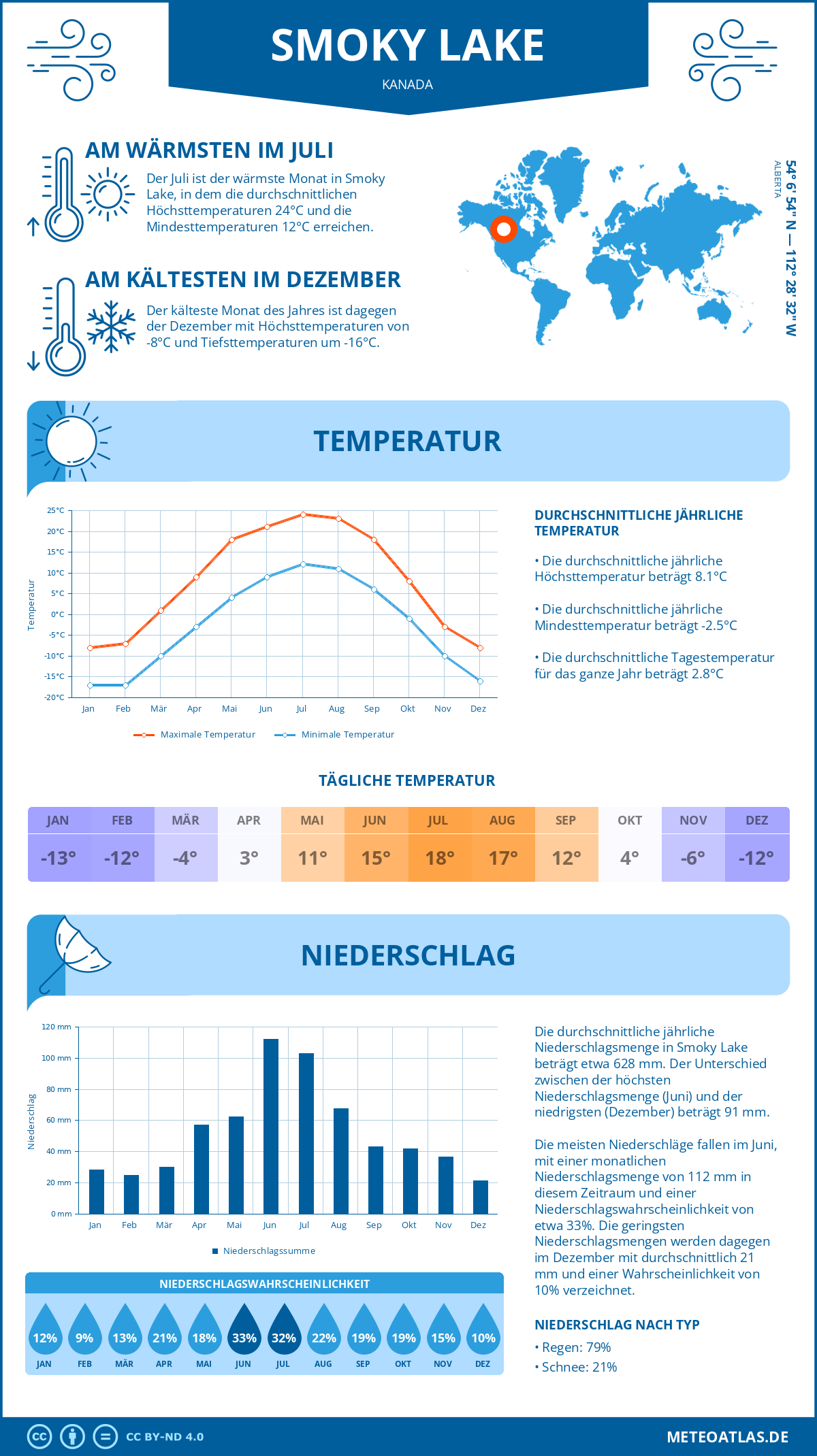 Wetter Smoky Lake (Kanada) - Temperatur und Niederschlag