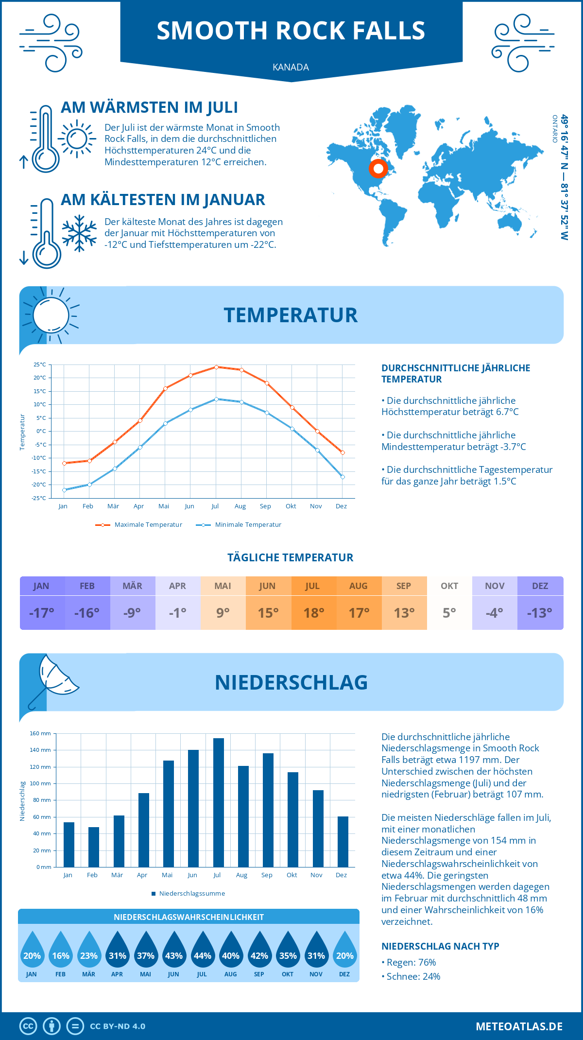 Wetter Smooth Rock Falls (Kanada) - Temperatur und Niederschlag