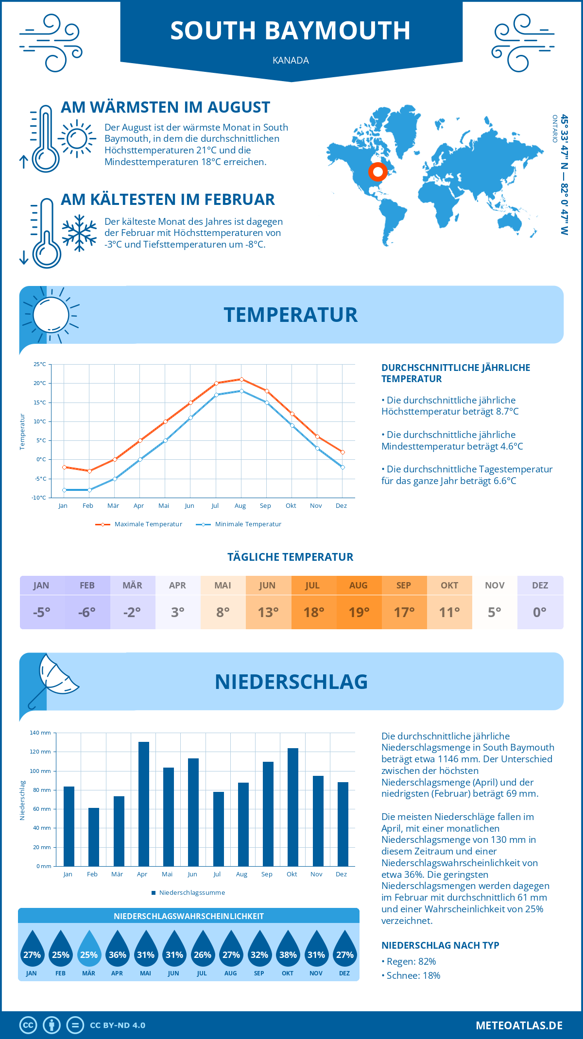 Wetter South Baymouth (Kanada) - Temperatur und Niederschlag