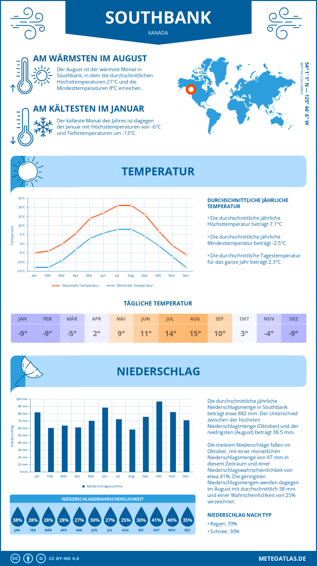 Wetter Southbank (Kanada) - Temperatur und Niederschlag