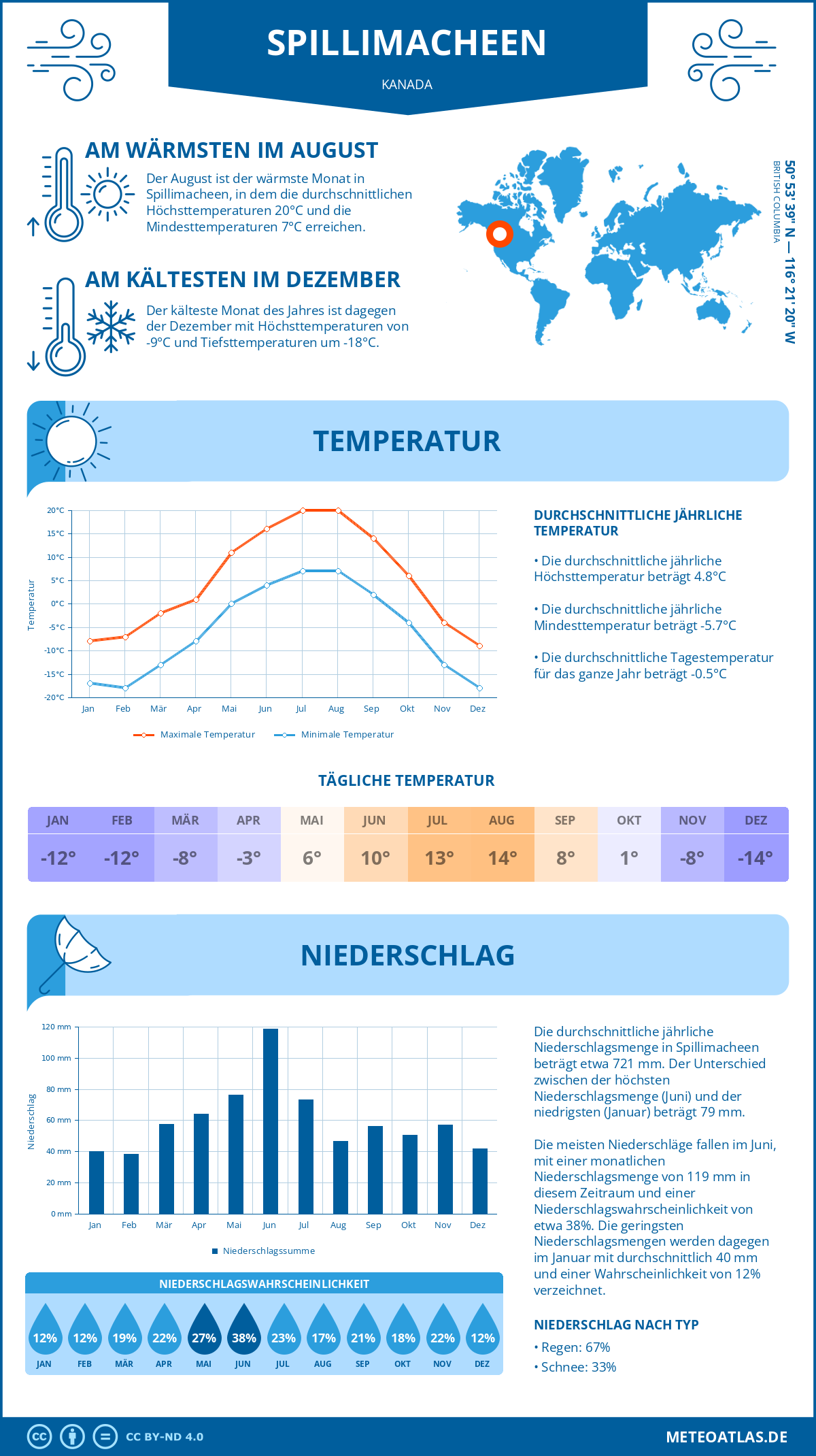 Wetter Spillimacheen (Kanada) - Temperatur und Niederschlag