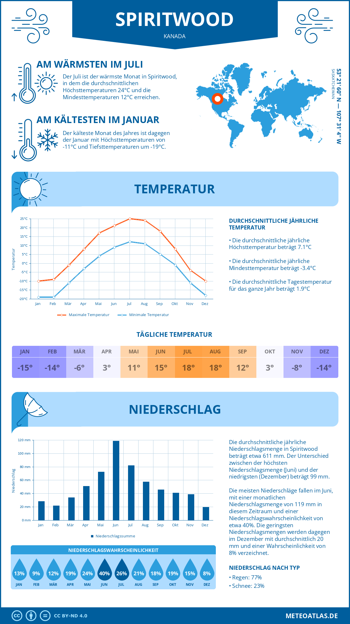 Wetter Spiritwood (Kanada) - Temperatur und Niederschlag