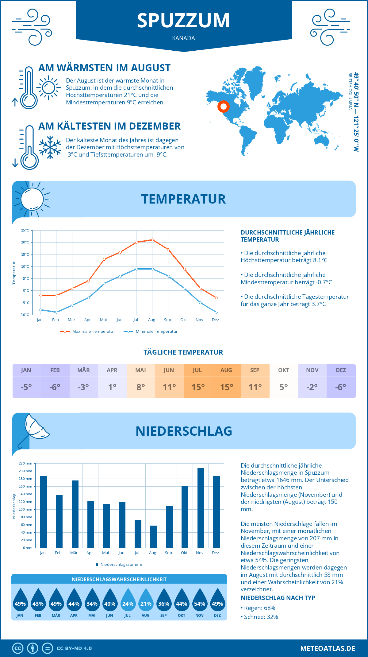 Wetter Spuzzum (Kanada) - Temperatur und Niederschlag