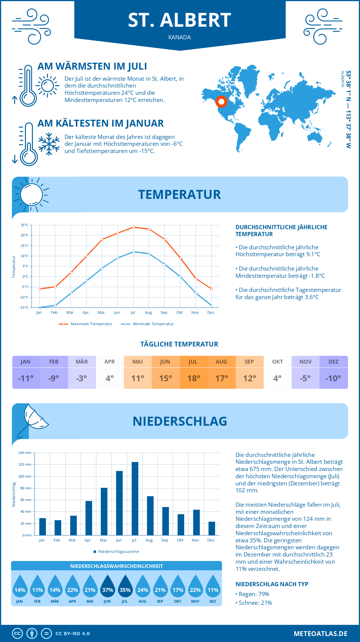 Wetter St. Albert (Kanada) - Temperatur und Niederschlag