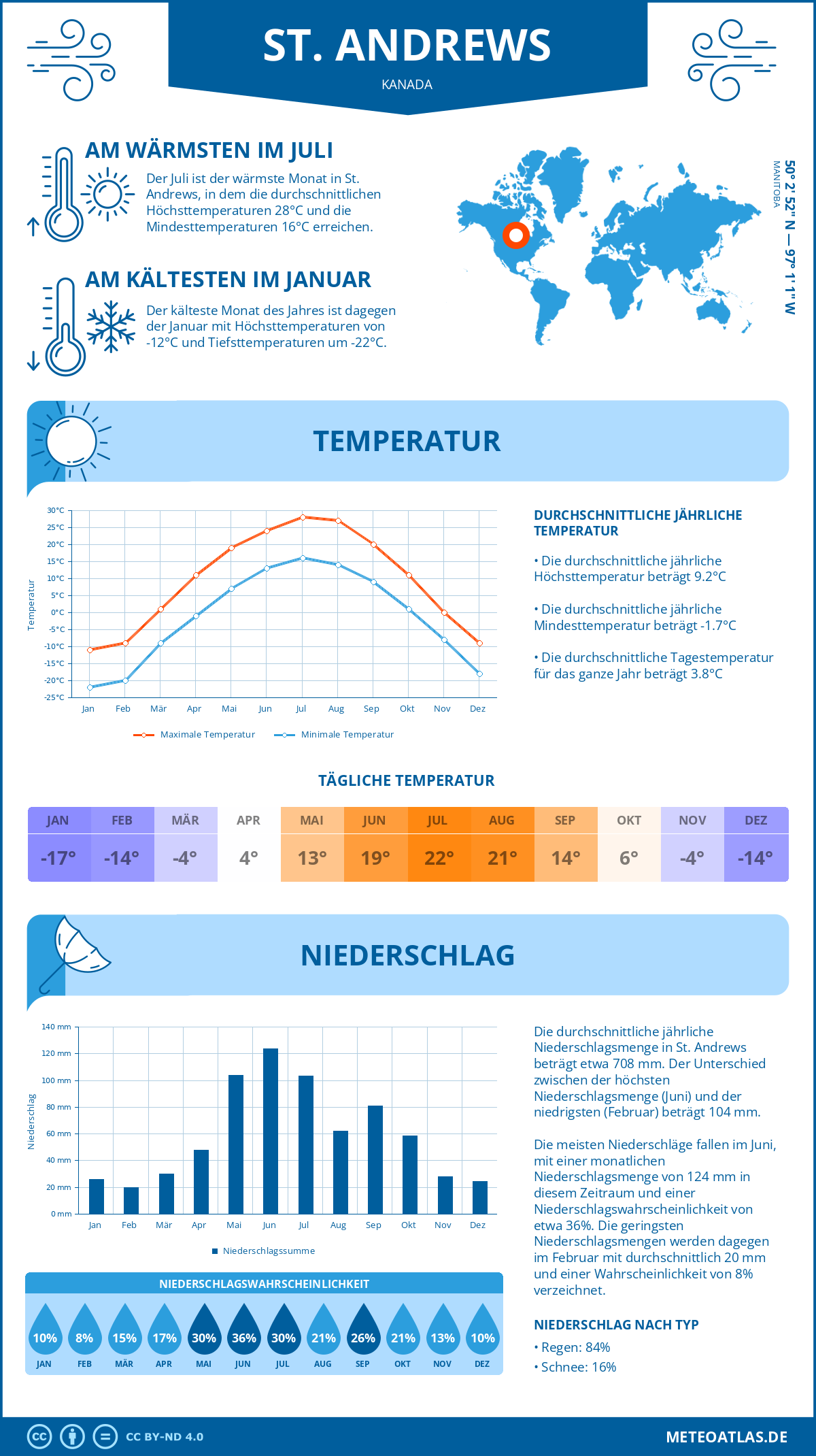 Wetter St. Andrews (Kanada) - Temperatur und Niederschlag