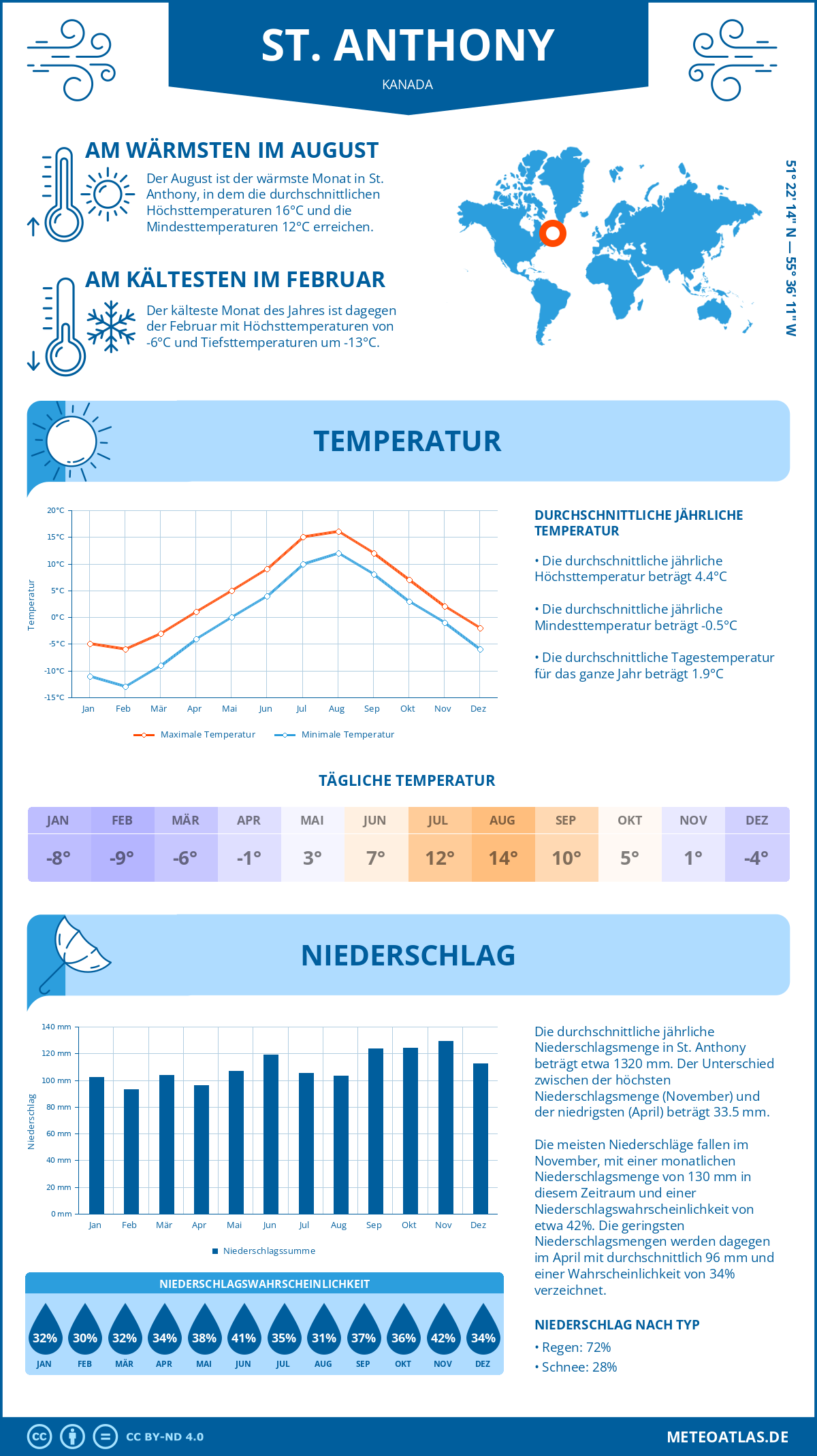 Wetter St. Anthony (Kanada) - Temperatur und Niederschlag