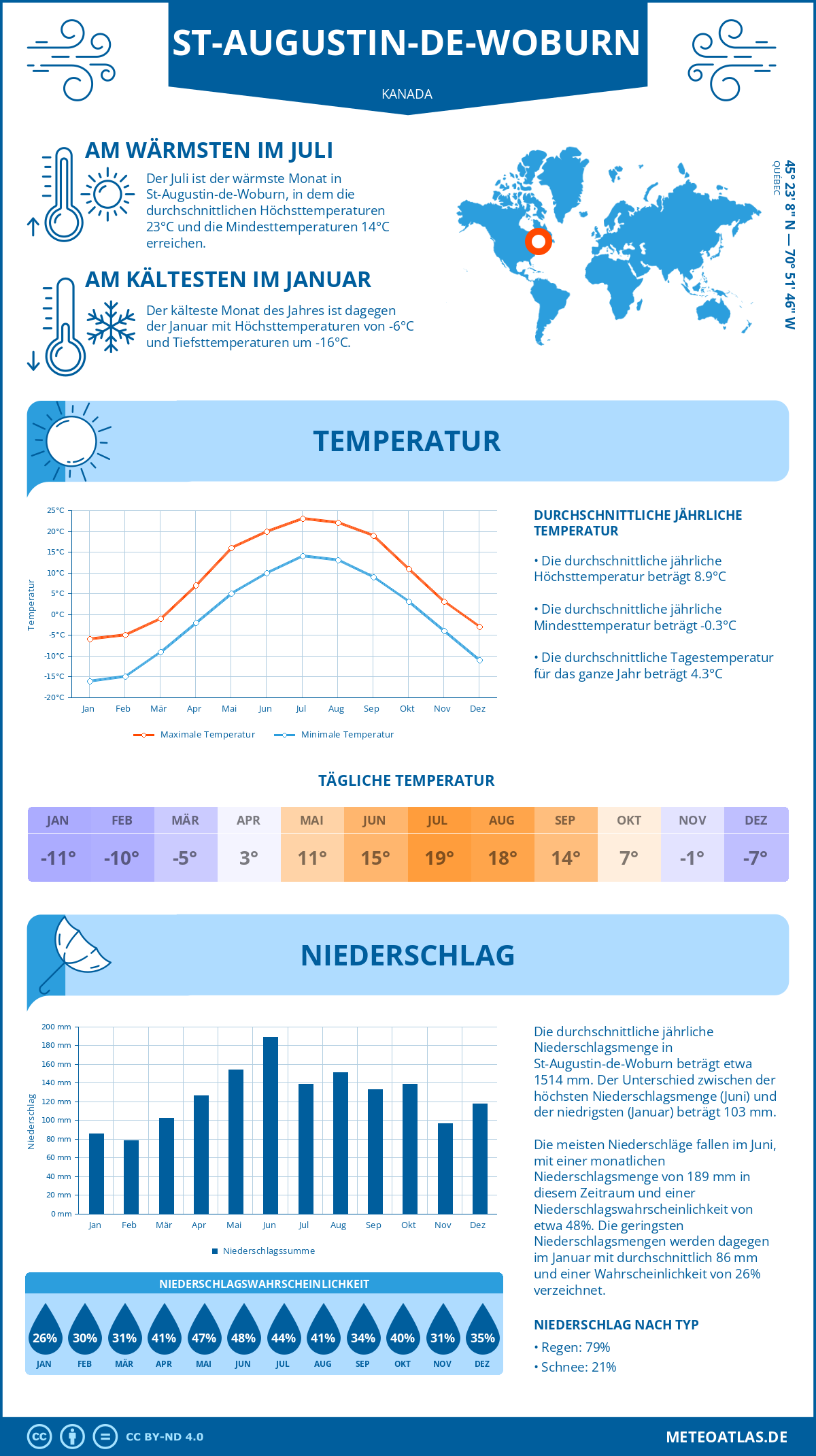 Wetter St-Augustin-de-Woburn (Kanada) - Temperatur und Niederschlag