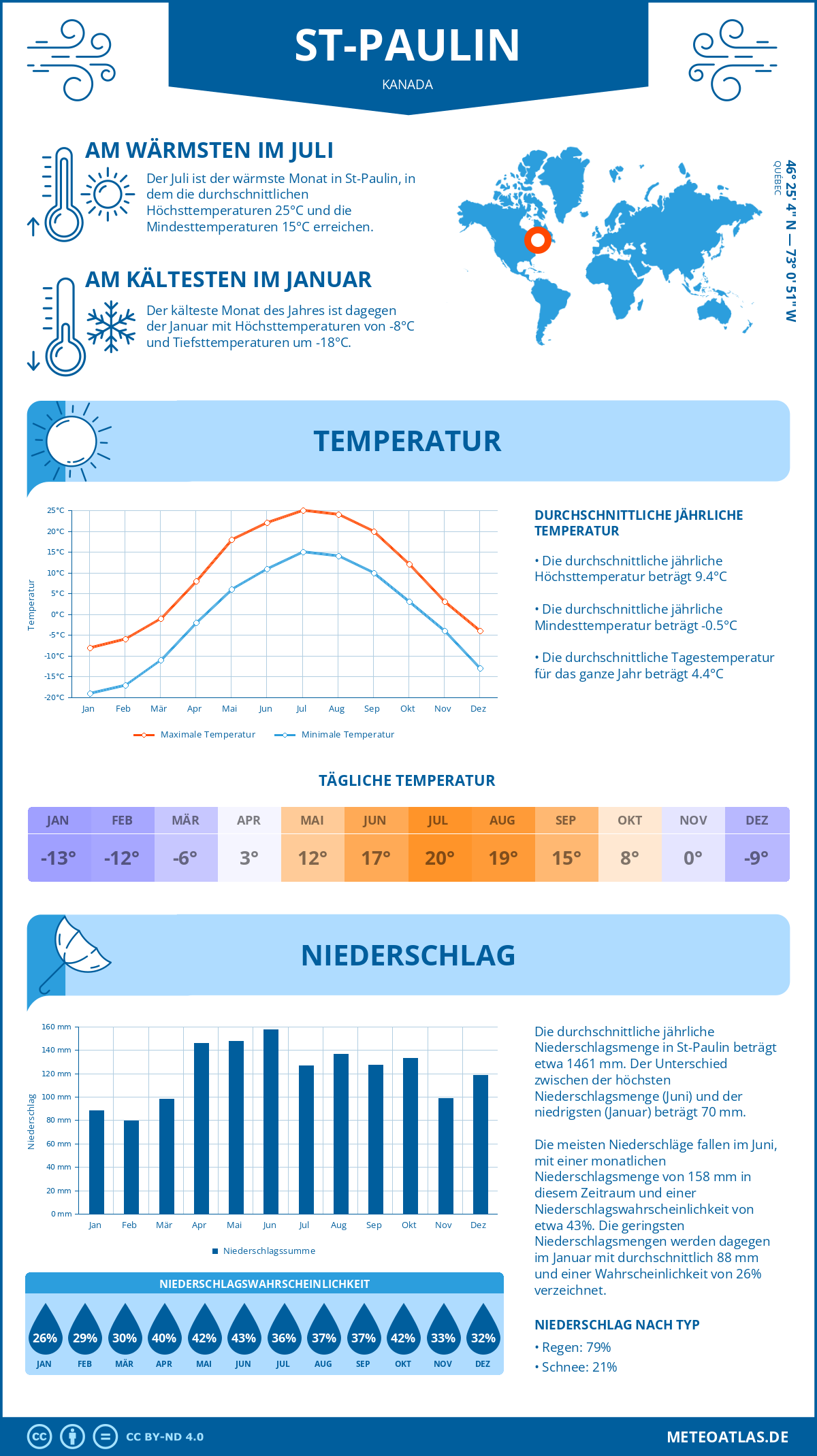 Wetter St-Paulin (Kanada) - Temperatur und Niederschlag