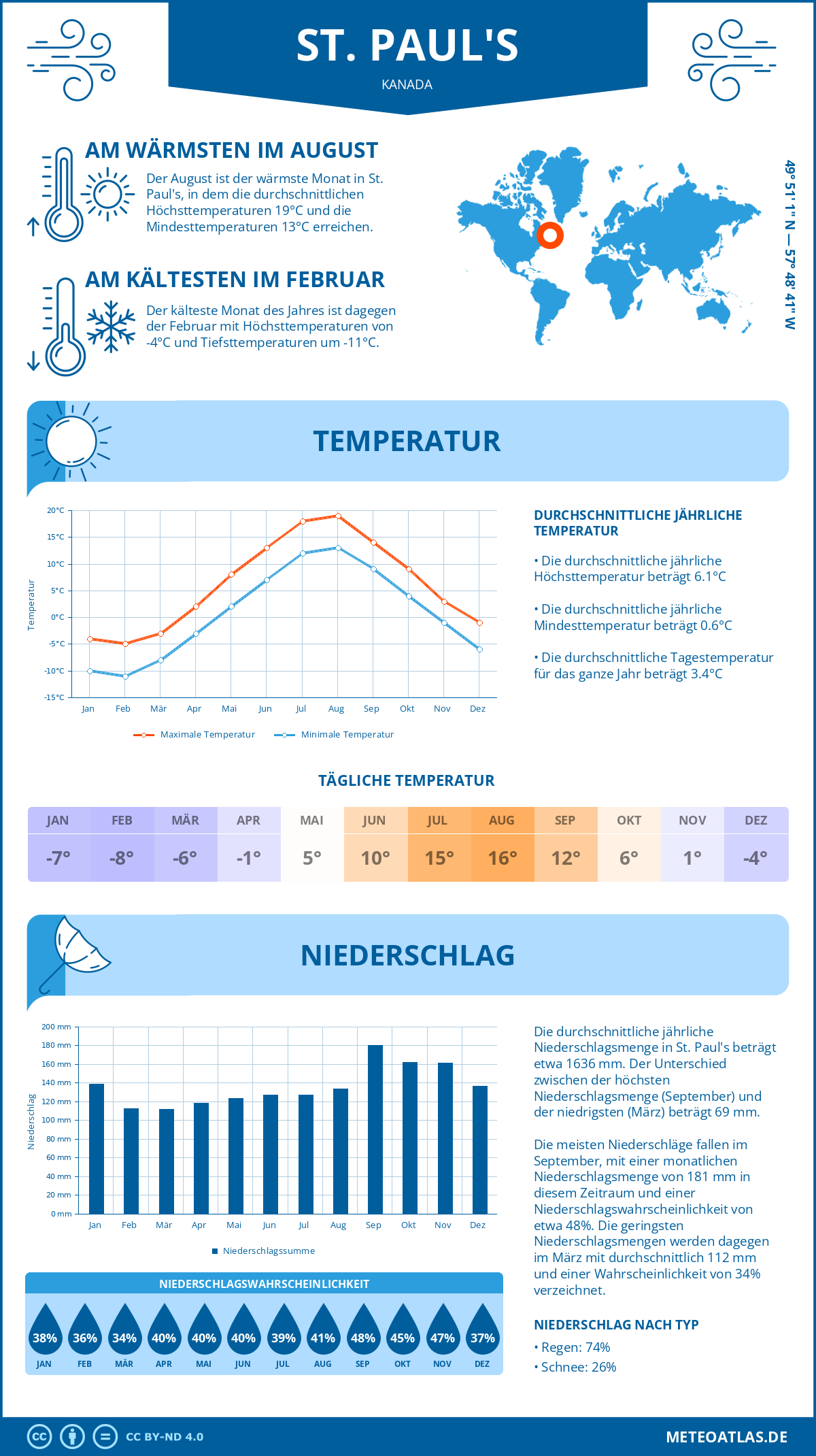 Wetter St. Paul's (Kanada) - Temperatur und Niederschlag