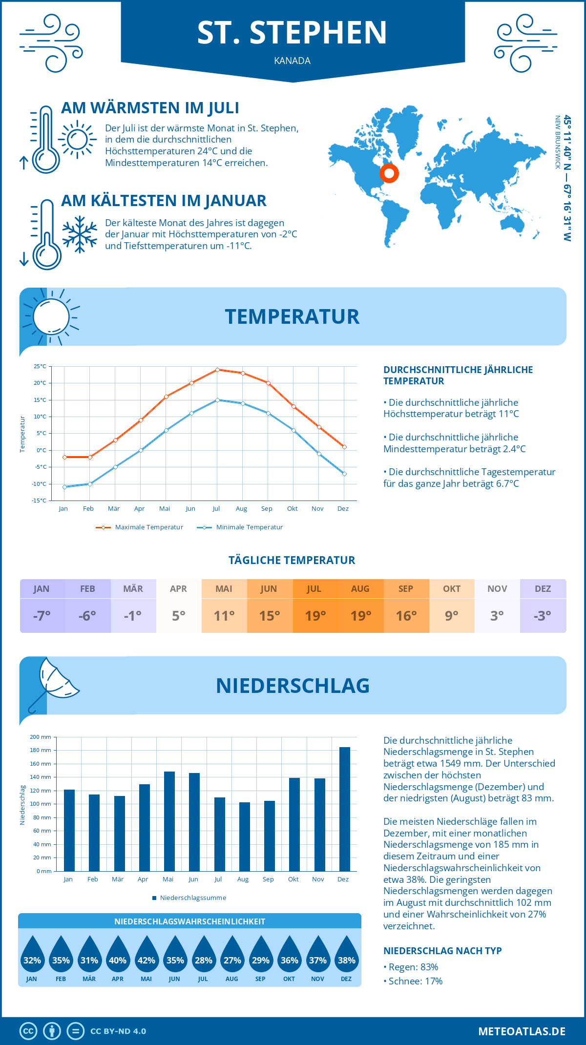 Wetter St. Stephen (Kanada) - Temperatur und Niederschlag