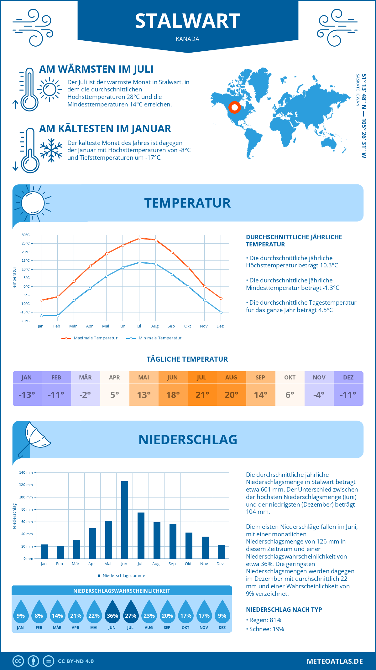 Wetter Stalwart (Kanada) - Temperatur und Niederschlag