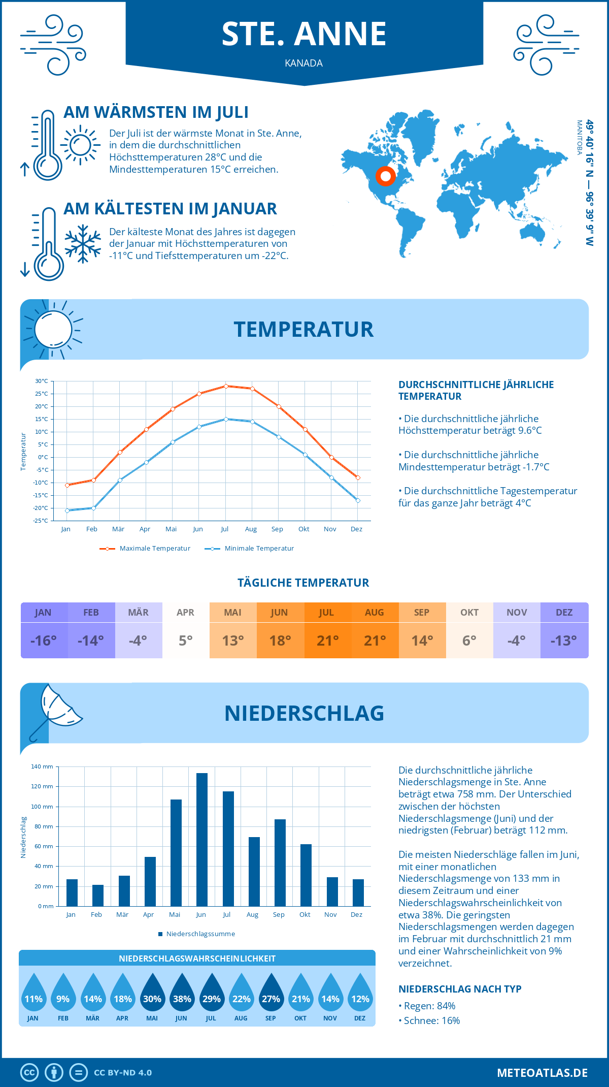 Wetter Ste. Anne (Kanada) - Temperatur und Niederschlag