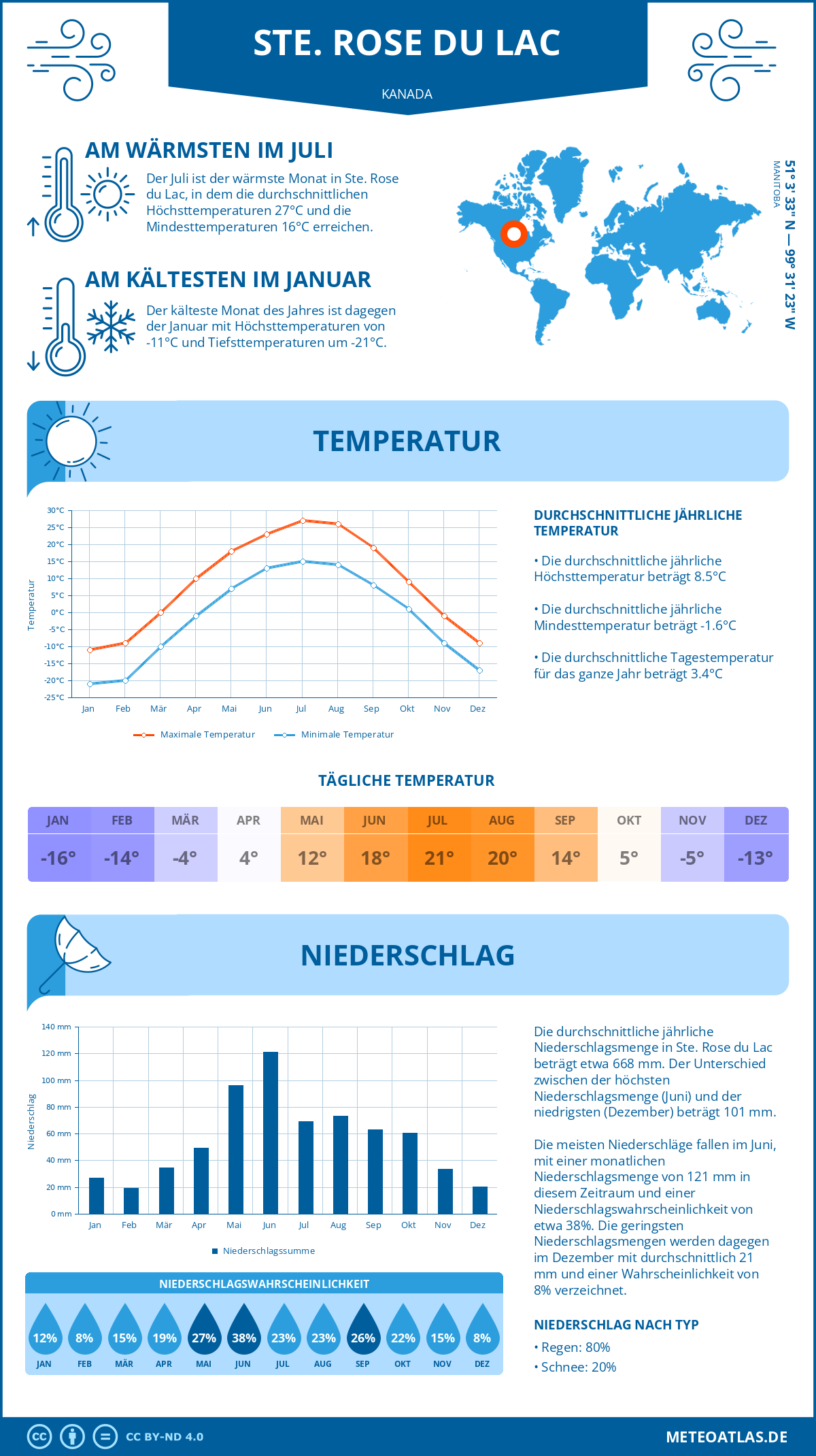 Wetter Ste. Rose du Lac (Kanada) - Temperatur und Niederschlag