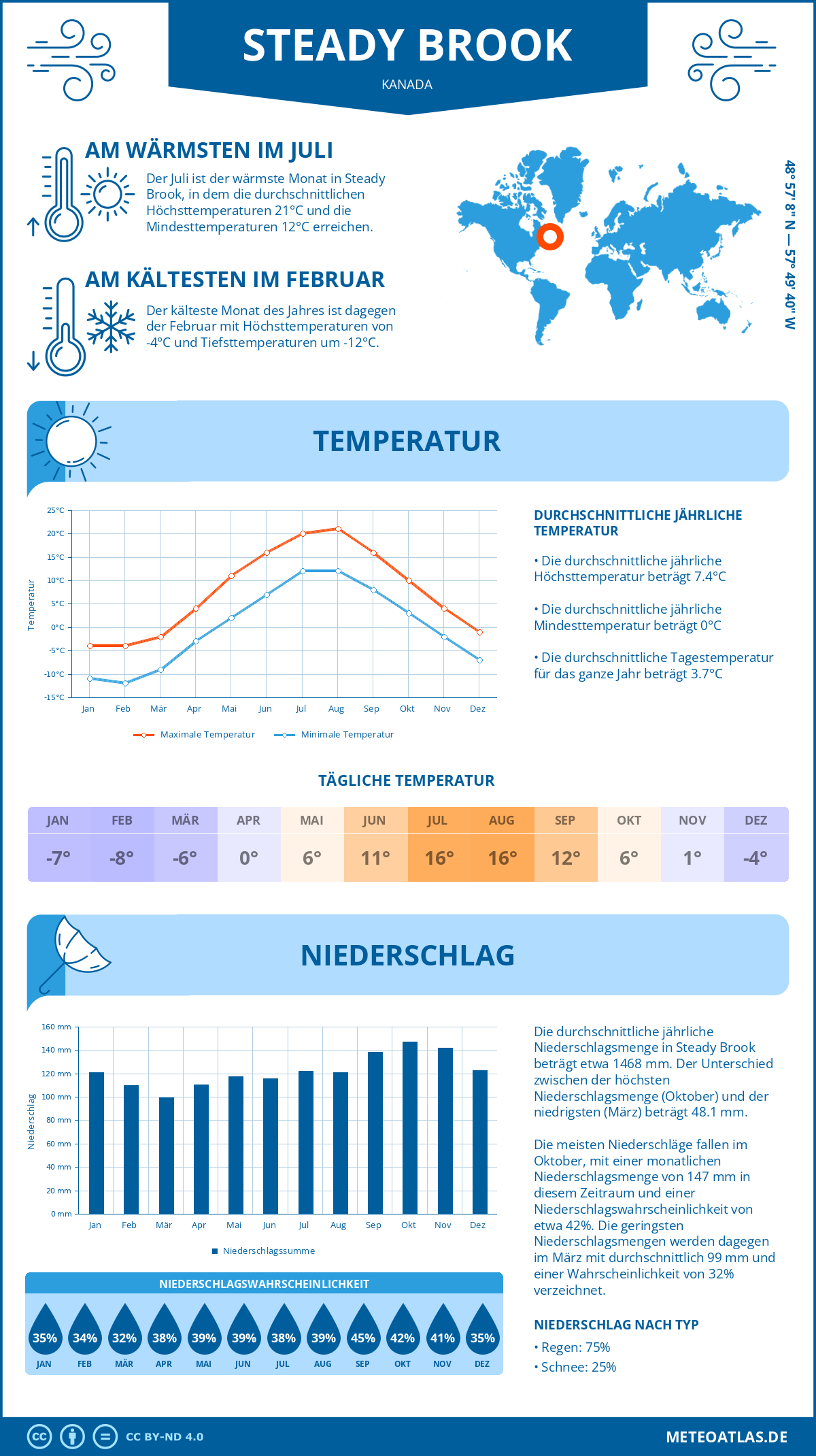 Wetter Steady Brook (Kanada) - Temperatur und Niederschlag