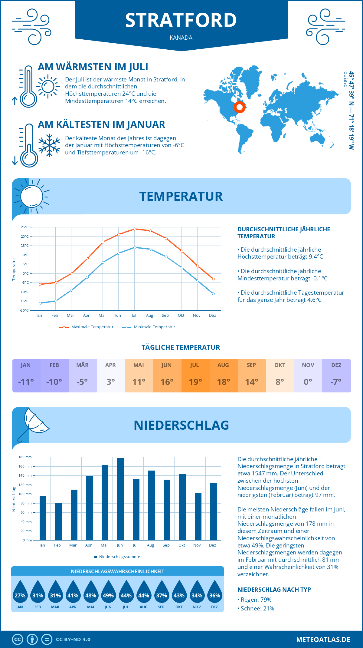 Wetter Stratford (Kanada) - Temperatur und Niederschlag