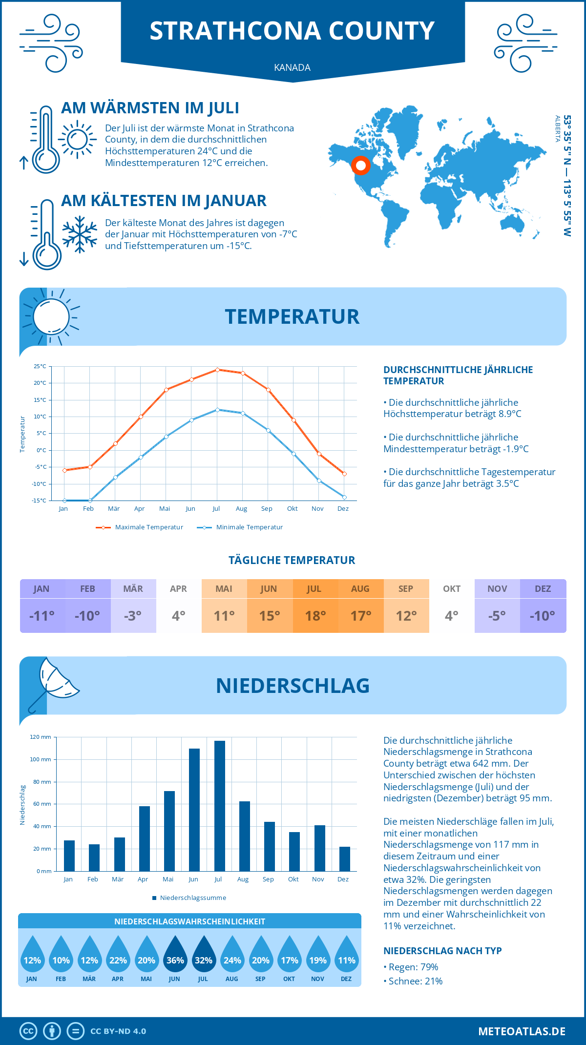 Wetter Strathcona County (Kanada) - Temperatur und Niederschlag