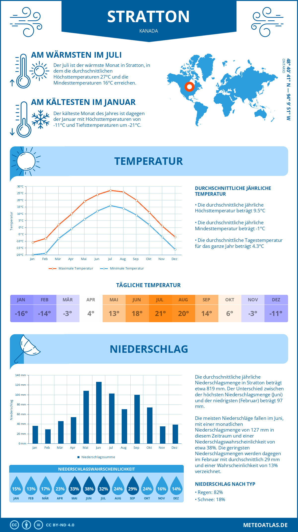 Wetter Stratton (Kanada) - Temperatur und Niederschlag