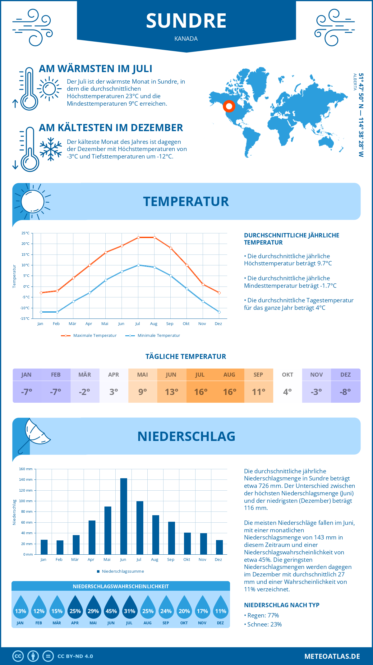 Wetter Sundre (Kanada) - Temperatur und Niederschlag