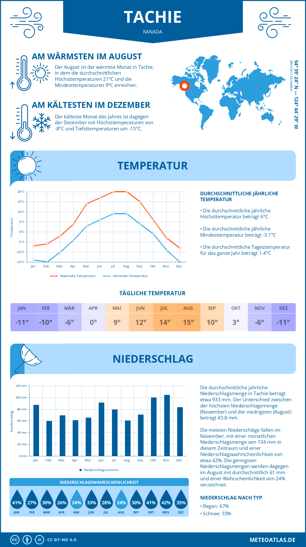 Wetter Tachie (Kanada) - Temperatur und Niederschlag