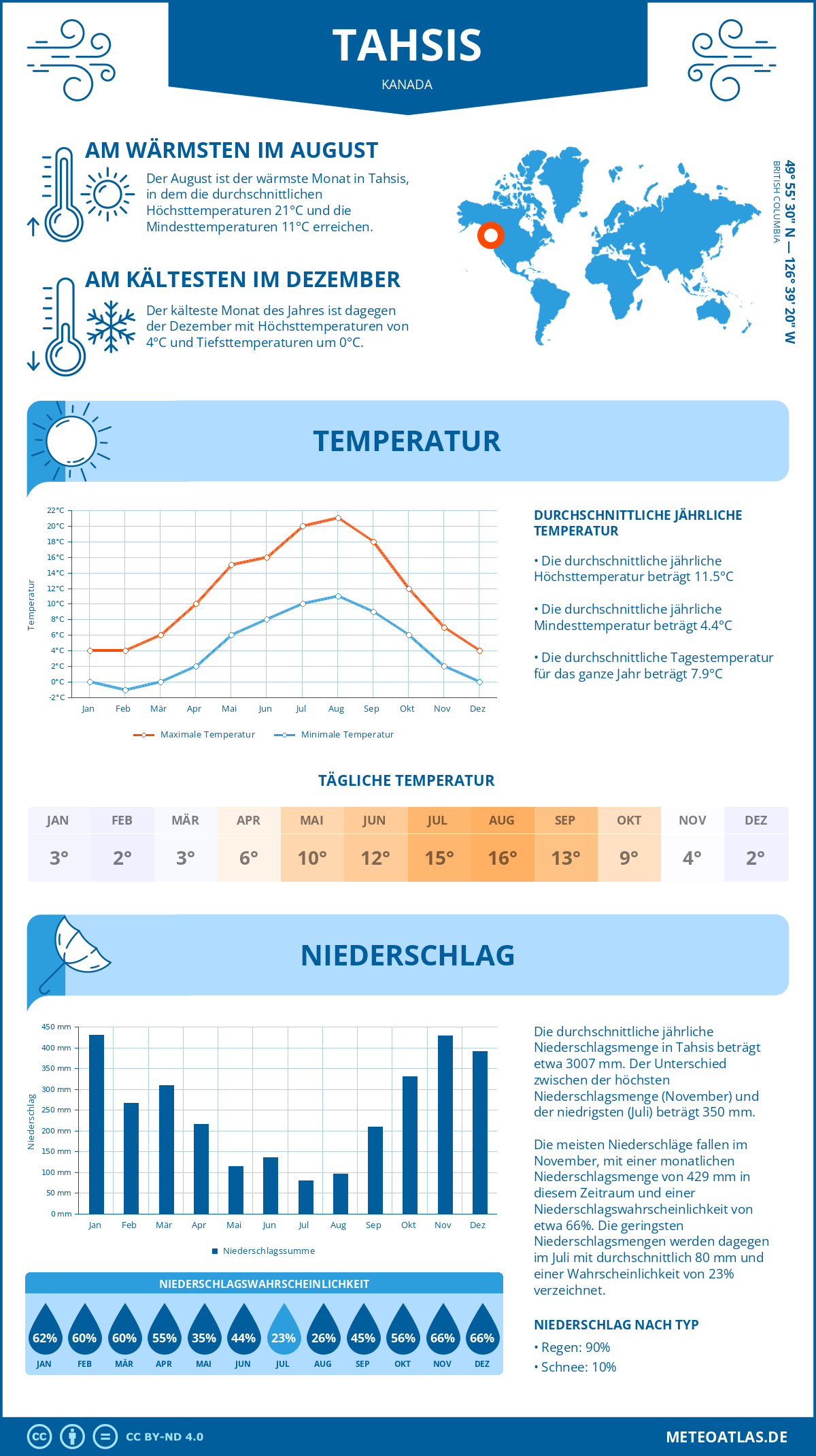 Wetter Tahsis (Kanada) - Temperatur und Niederschlag