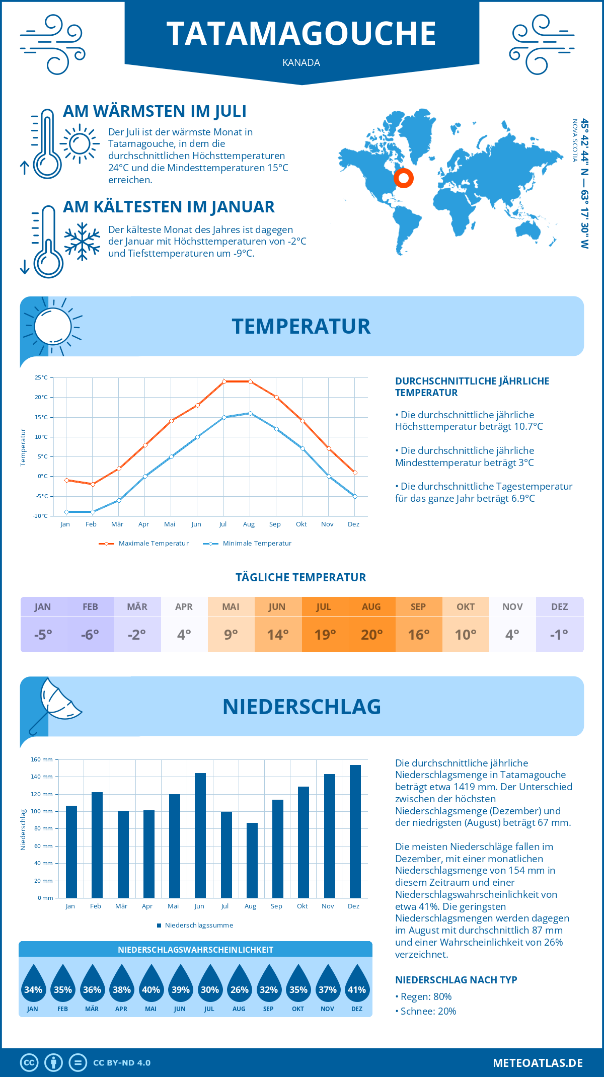 Wetter Tatamagouche (Kanada) - Temperatur und Niederschlag