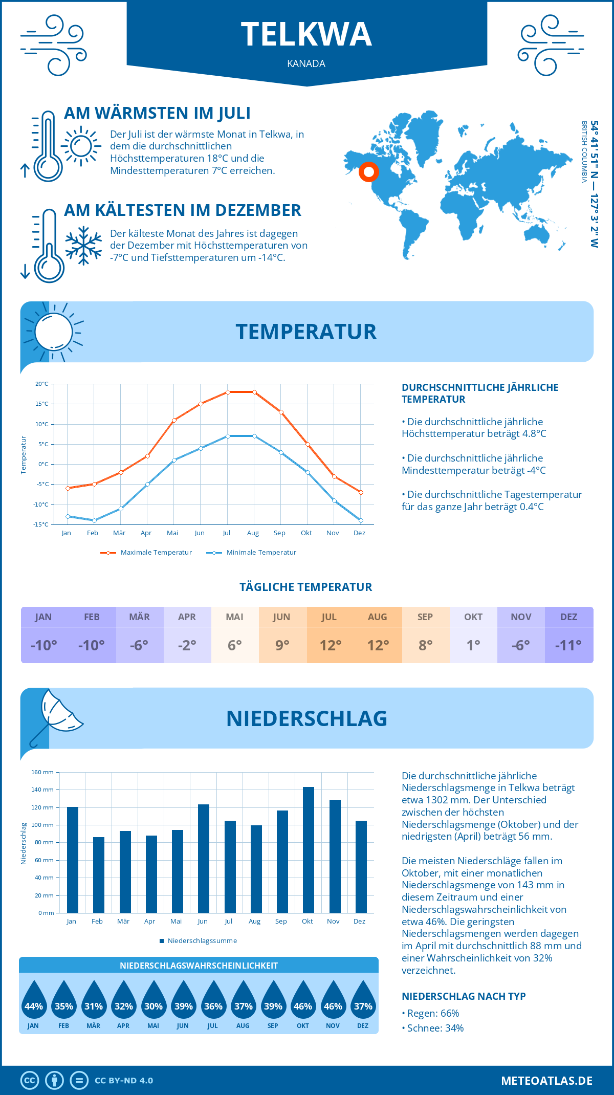 Wetter Telkwa (Kanada) - Temperatur und Niederschlag