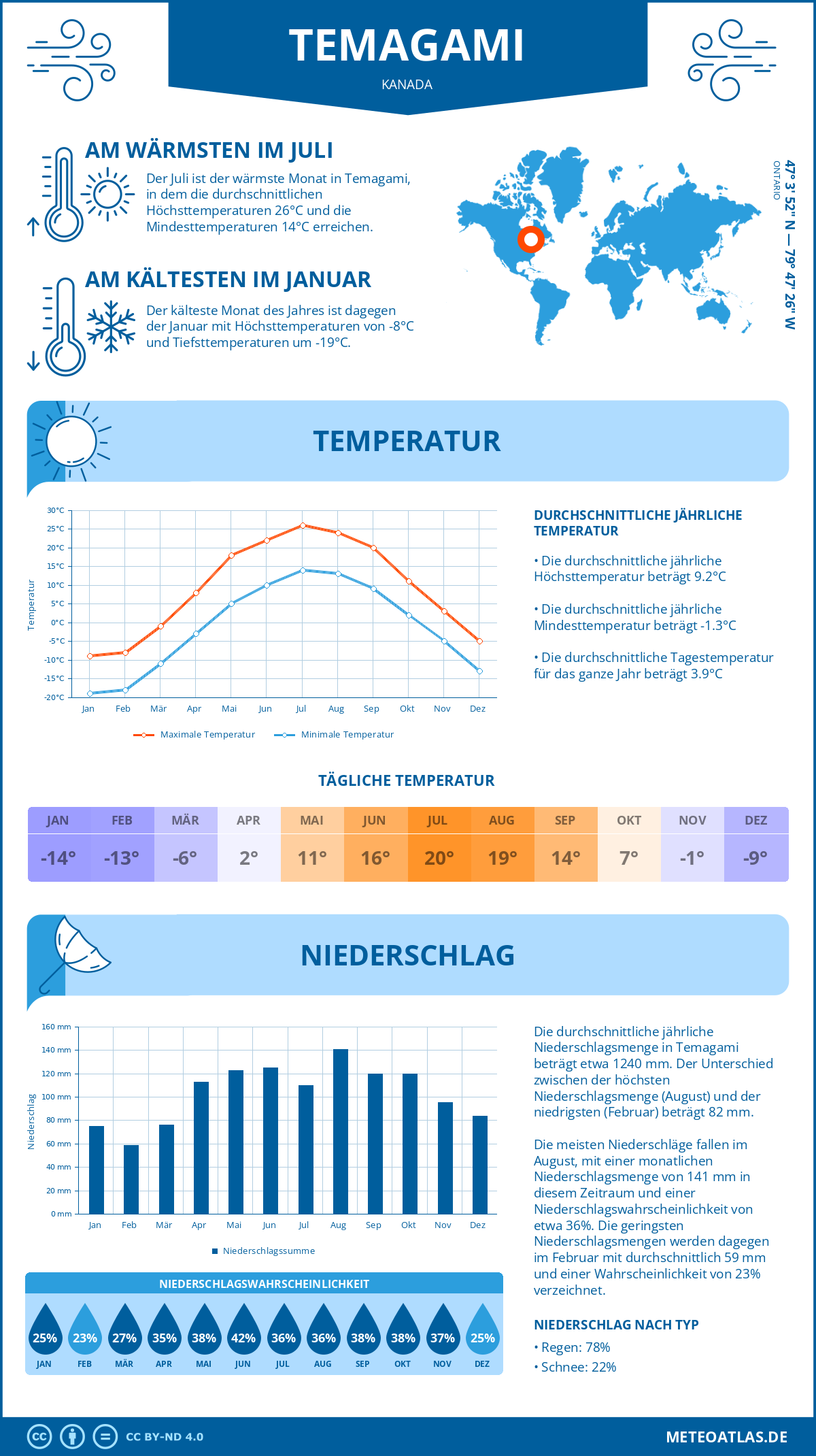 Wetter Temagami (Kanada) - Temperatur und Niederschlag