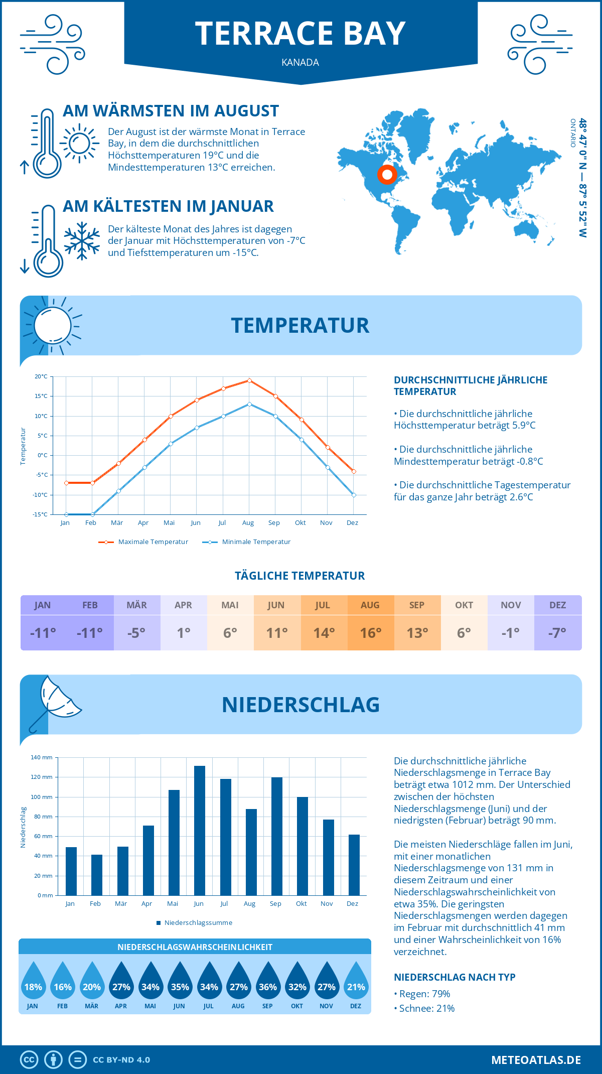 Wetter Terrace Bay (Kanada) - Temperatur und Niederschlag