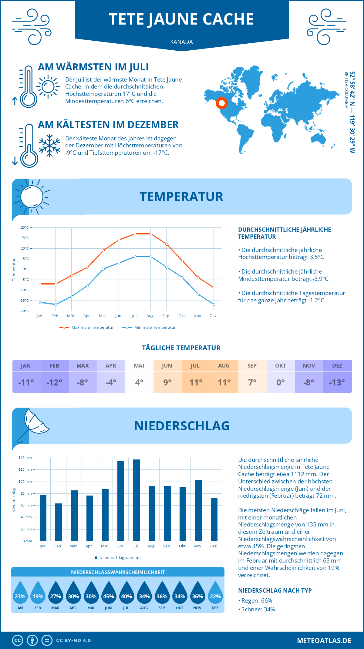 Wetter Tete Jaune Cache (Kanada) - Temperatur und Niederschlag