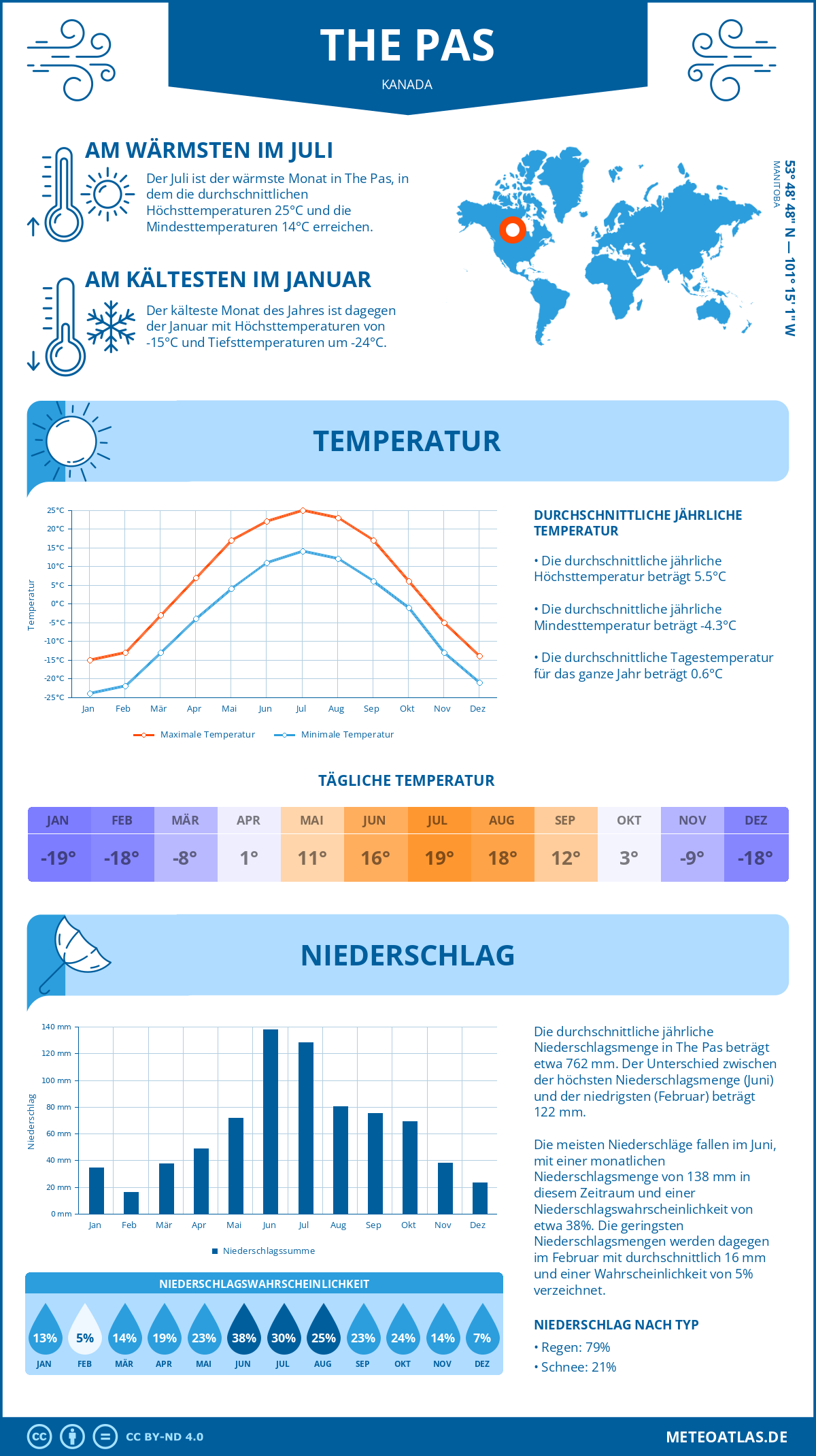 Wetter The Pas (Kanada) - Temperatur und Niederschlag