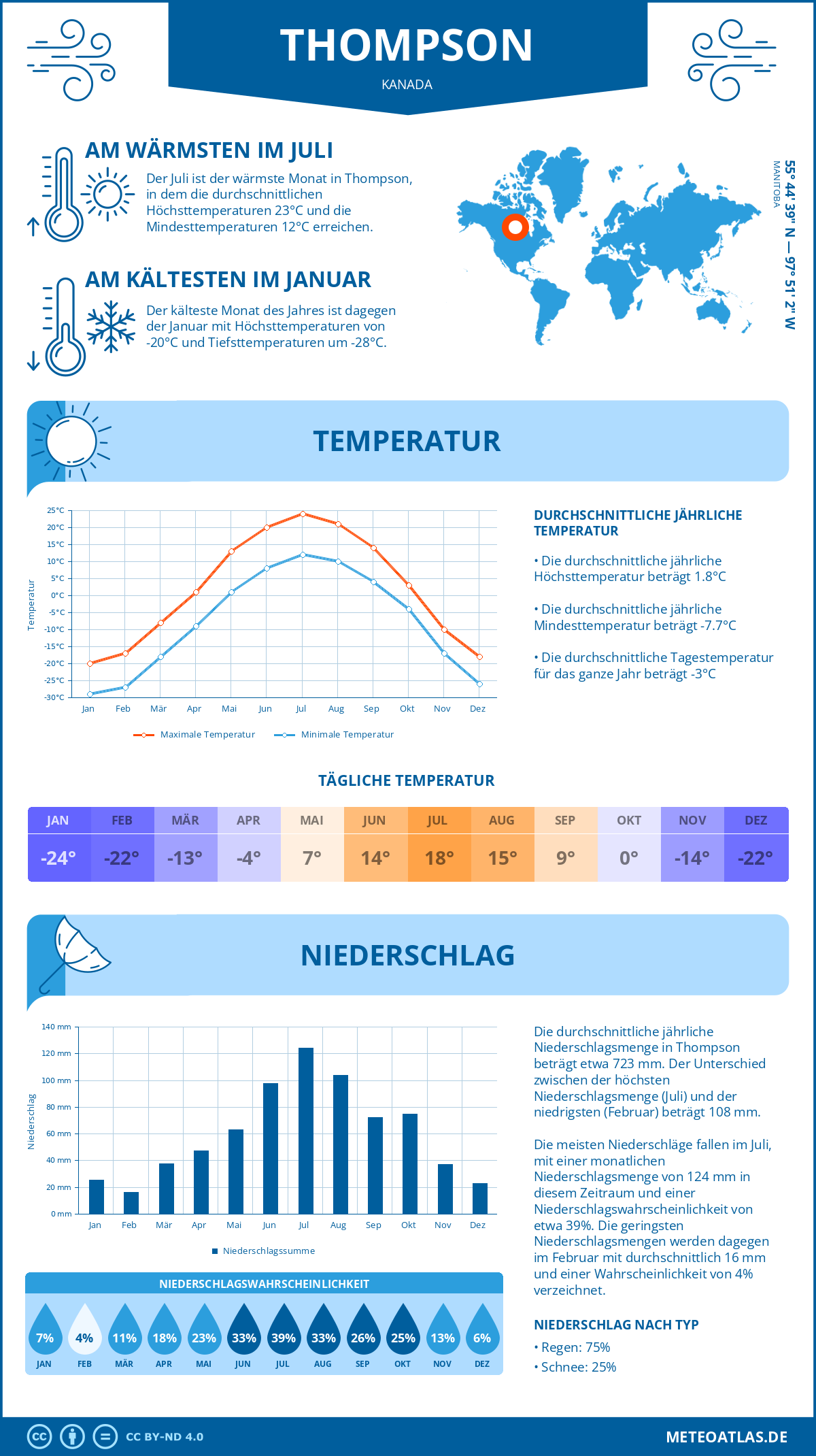 Wetter Thompson (Kanada) - Temperatur und Niederschlag