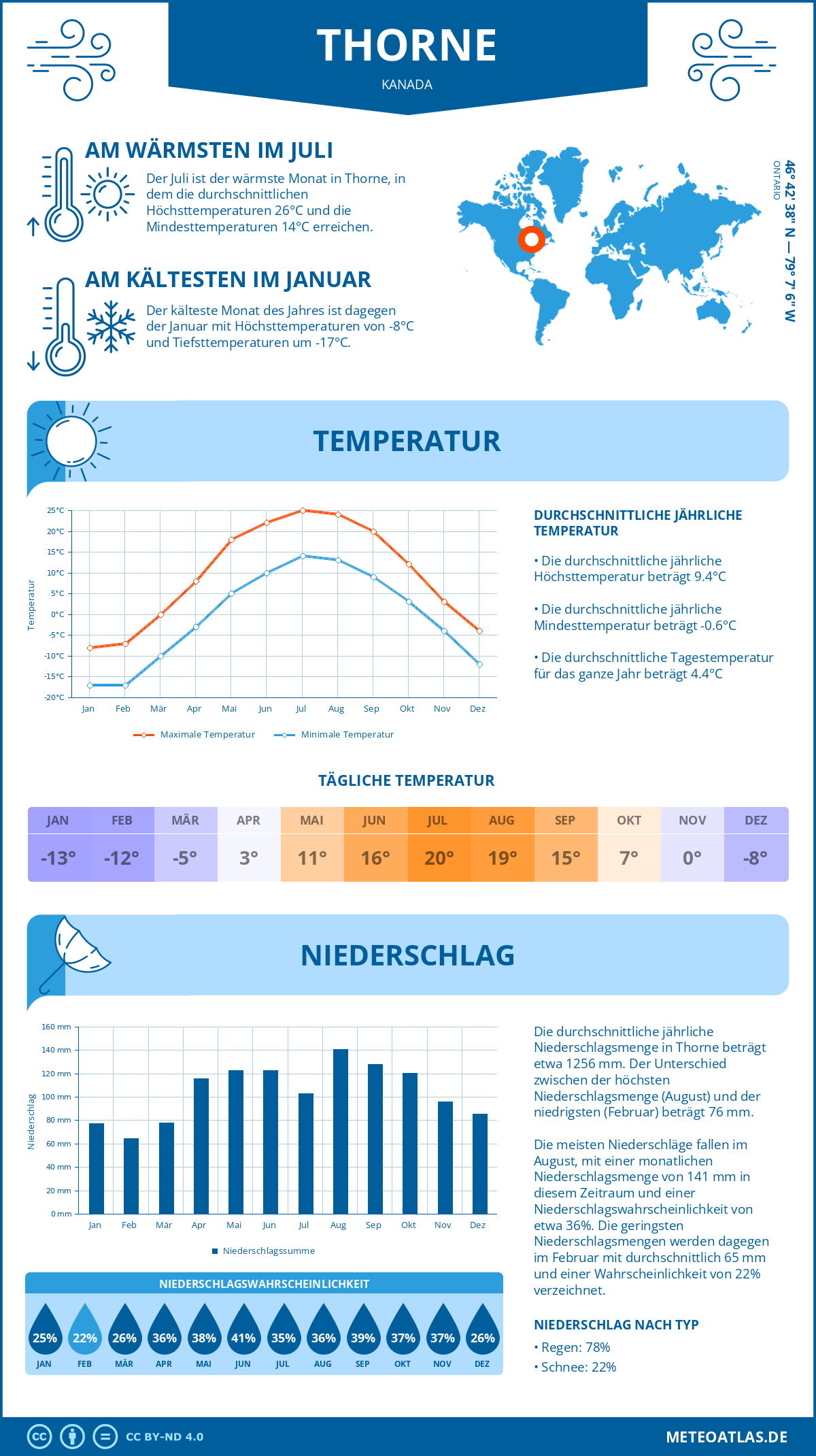 Wetter Thorne (Kanada) - Temperatur und Niederschlag