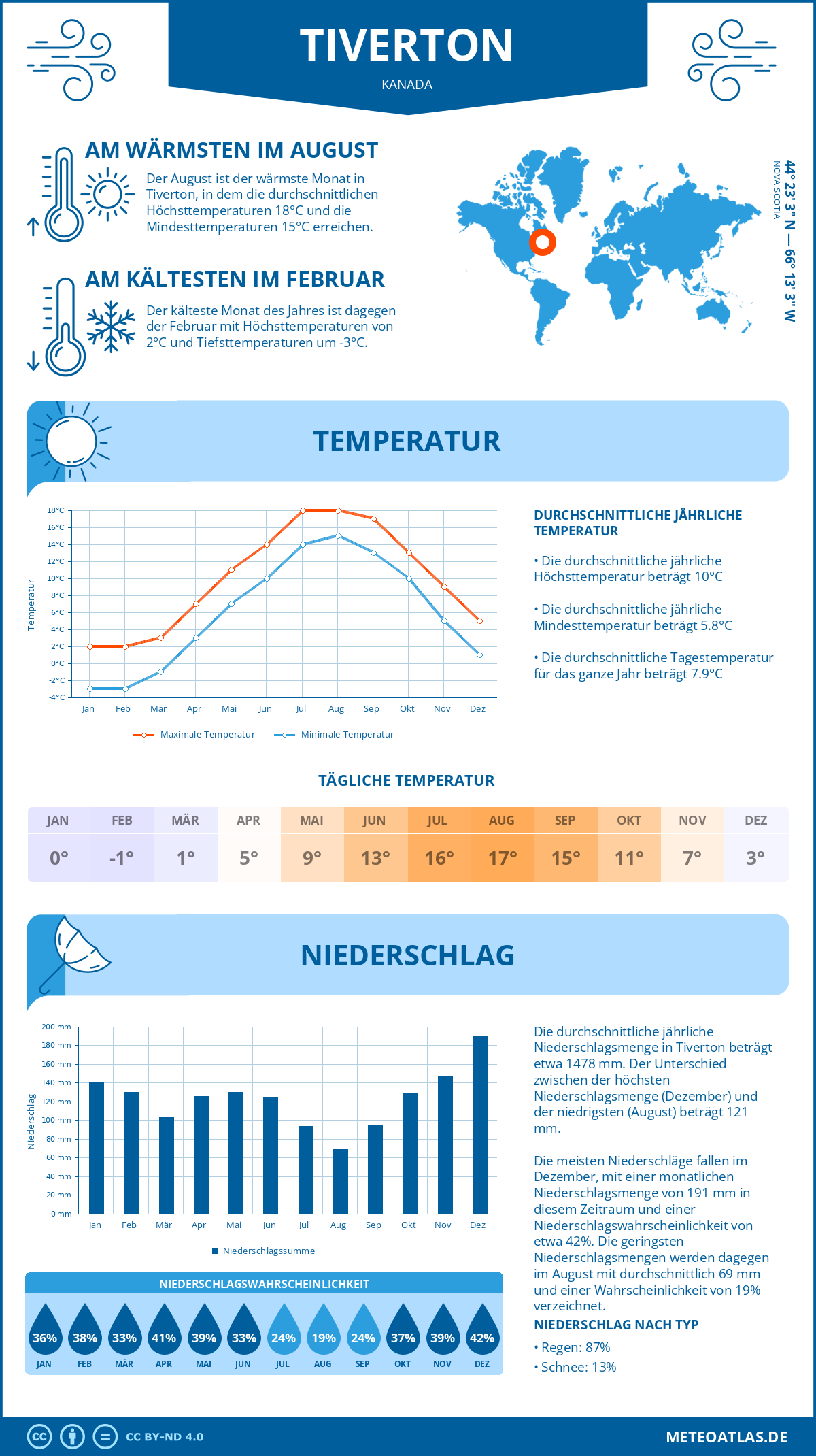 Wetter Tiverton (Kanada) - Temperatur und Niederschlag