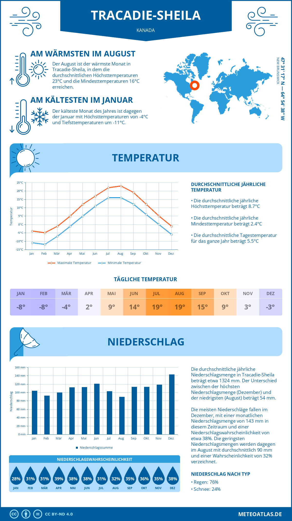 Wetter Tracadie-Sheila (Kanada) - Temperatur und Niederschlag