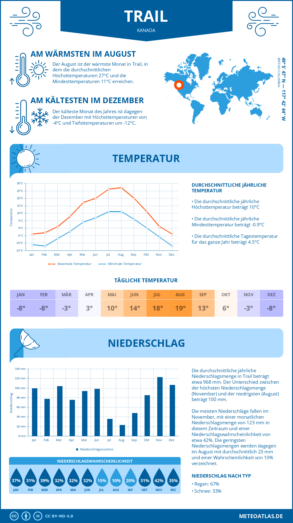 Wetter Trail (Kanada) - Temperatur und Niederschlag