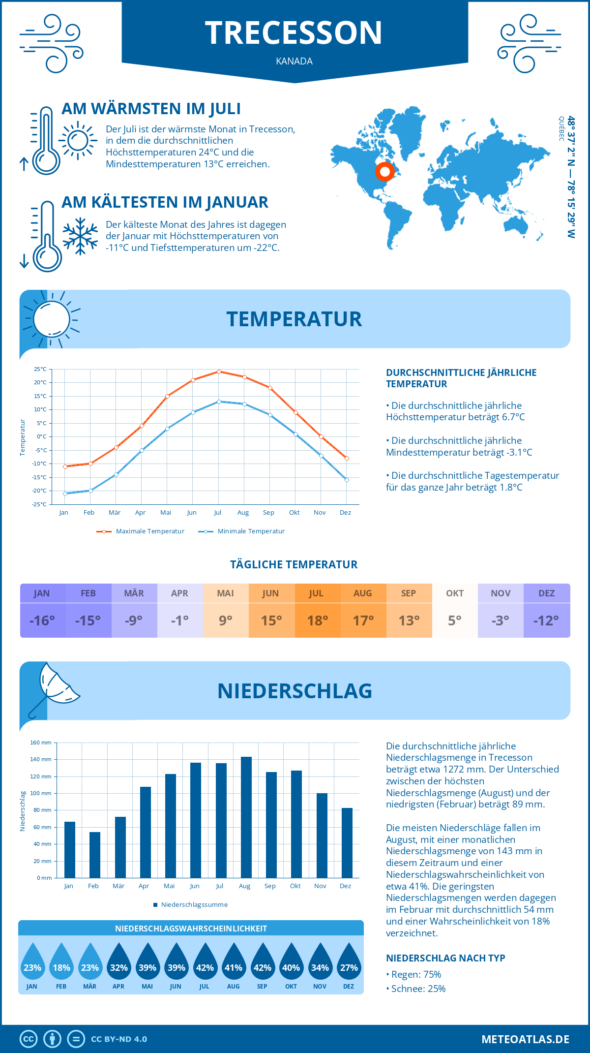 Wetter Trecesson (Kanada) - Temperatur und Niederschlag