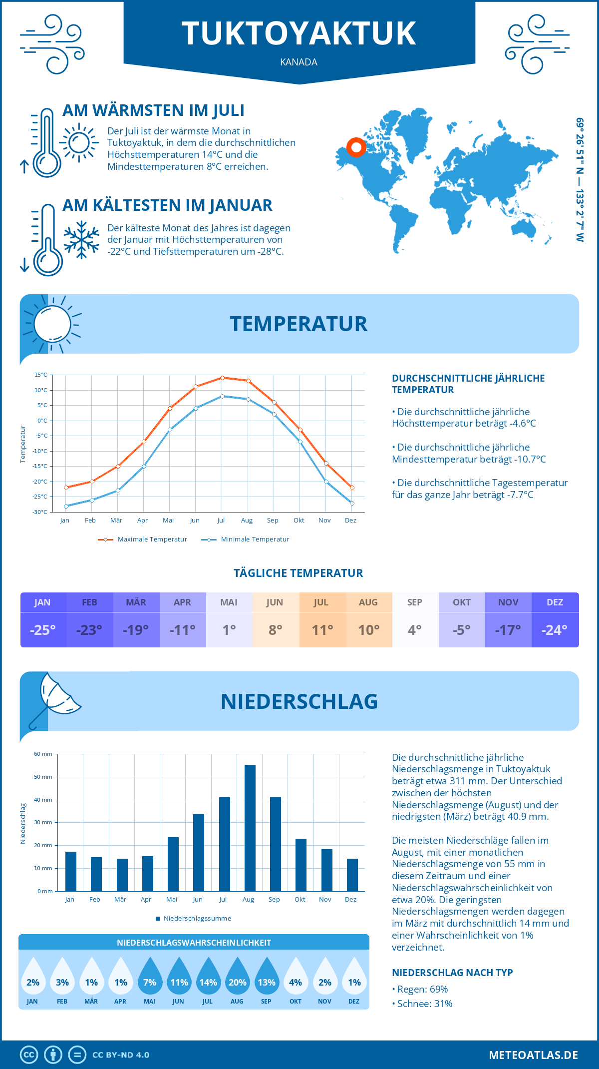 Wetter Tuktoyaktuk (Kanada) - Temperatur und Niederschlag