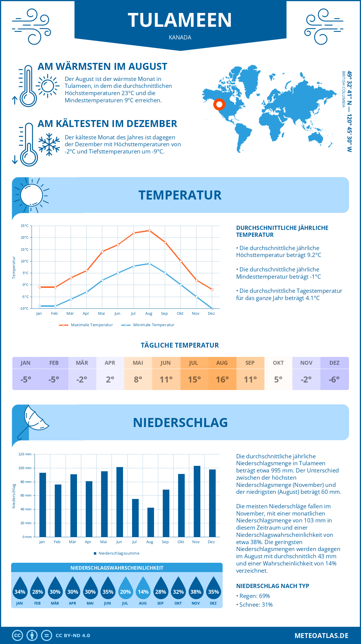 Wetter Tulameen (Kanada) - Temperatur und Niederschlag