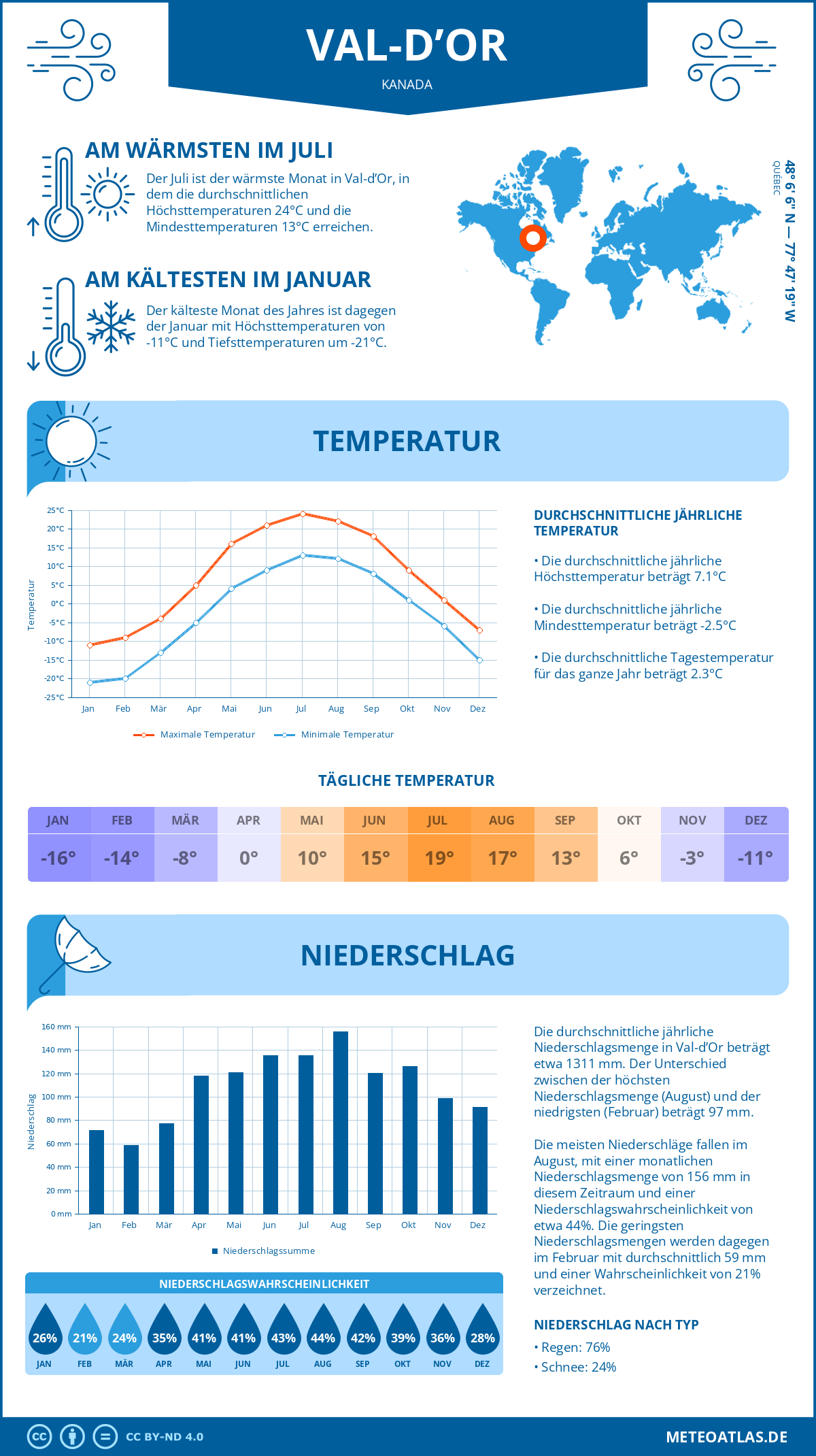 Wetter Val-d’Or (Kanada) - Temperatur und Niederschlag