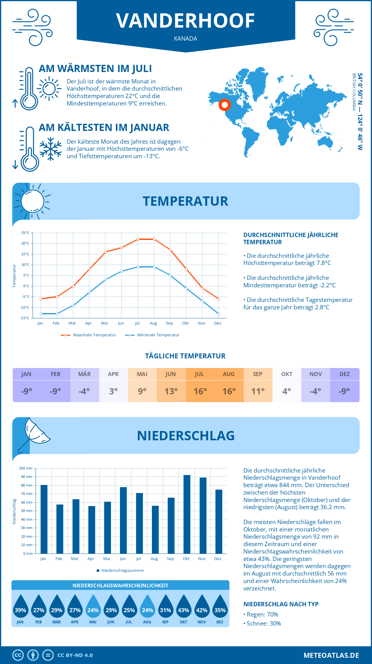 Wetter Vanderhoof (Kanada) - Temperatur und Niederschlag